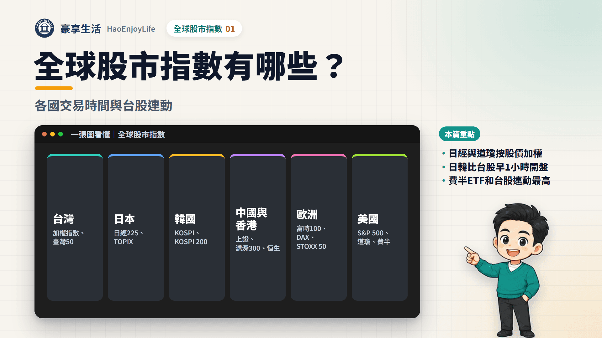 全球股市指數封面:一張圖看懂台灣加權指數、日經 225 與 TOPIX、韓國 KOSPI、上證指數與恒生指數、歐洲富時 100 與 DAX、美國 S&P 500 與費半;本篇重點為日經與道瓊按股價加權、日韓比台股早 1 小時開盤、費半 ETF 和台股連動最高