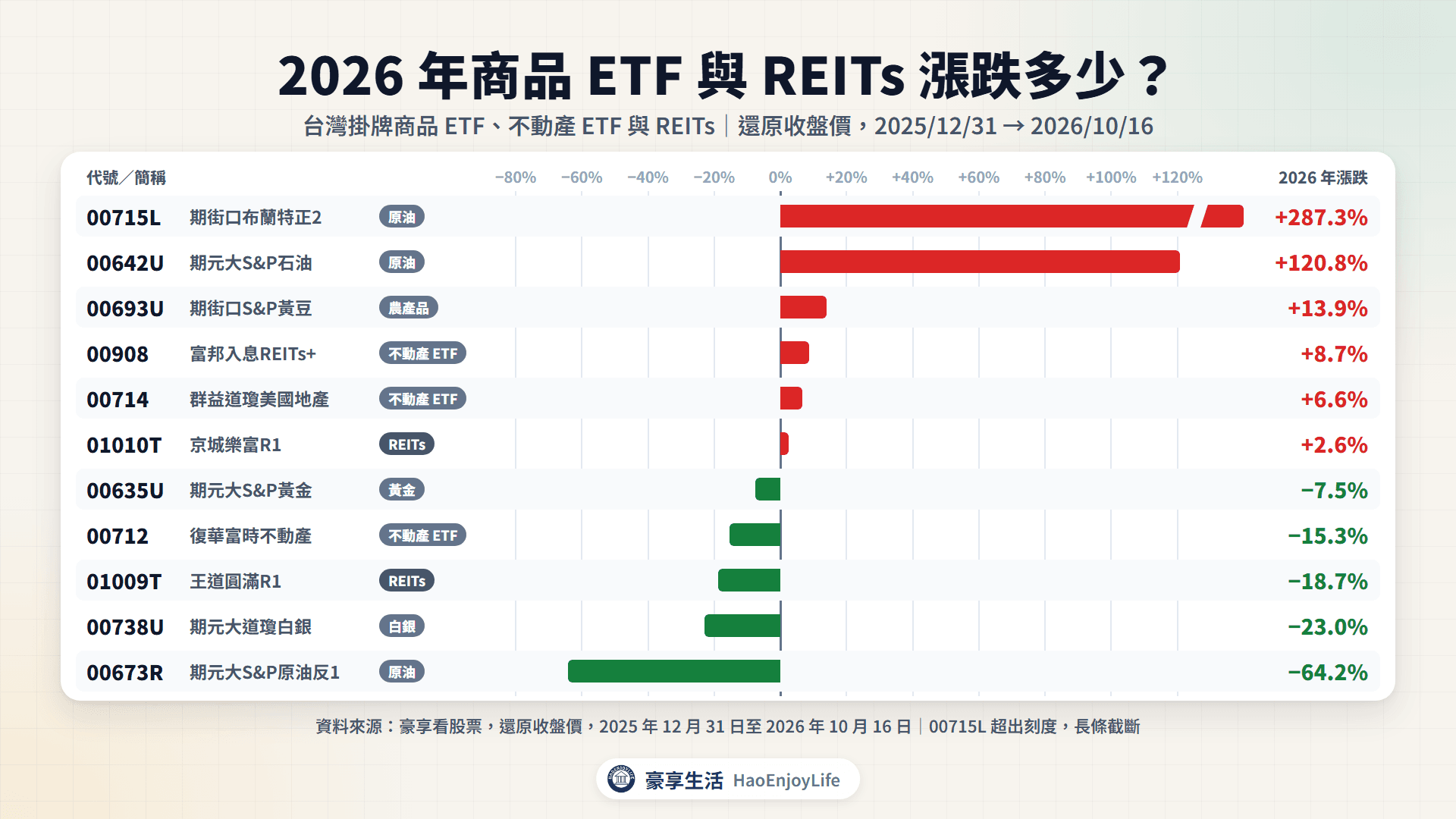 台灣掛牌商品 ETF、不動產 ETF 與 REITs 的 2026 年漲跌:00715L +287.3%、00642U +120.8%、00693U +13.9%、00908 +8.7%、00714 +6.6%、01010T +2.6%、00635U −7.5%、00712 −15.3%、01009T −18.7%、00738U −23.0%、00673R −64.2%