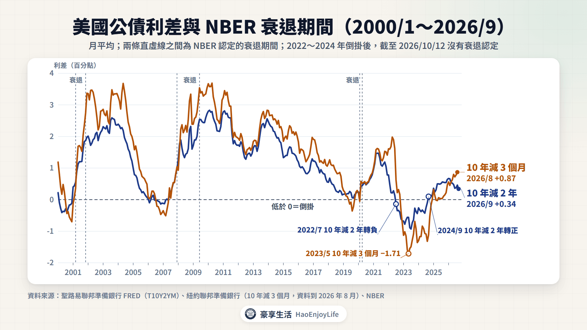 美國公債殖利率利差與 NBER 衰退期間:2000 年 1 月到 2026 年 9 月的 10 年減 2 年與 10 年減 3 個月月平均,直虛線標出衰退期間,2022~2024 年倒掛後沒有衰退認定