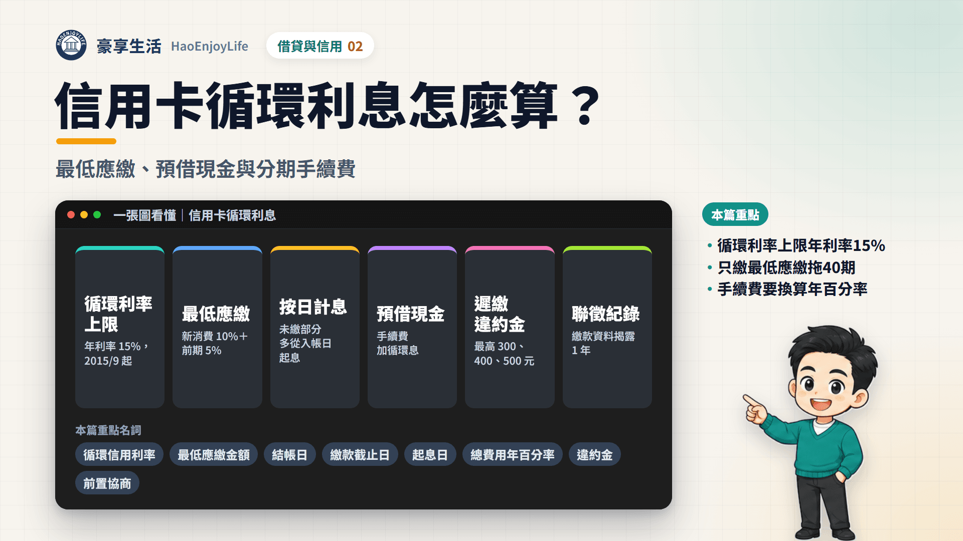 信用卡循環利息一張圖看懂:循環利率上限年利率 15%、最低應繳是新消費 10% 加前期 5%、未繳部分自入帳日起按日計息、預借現金另收手續費、遲繳違約金 300 至 500 元、聯徵繳款資料揭露 1 年