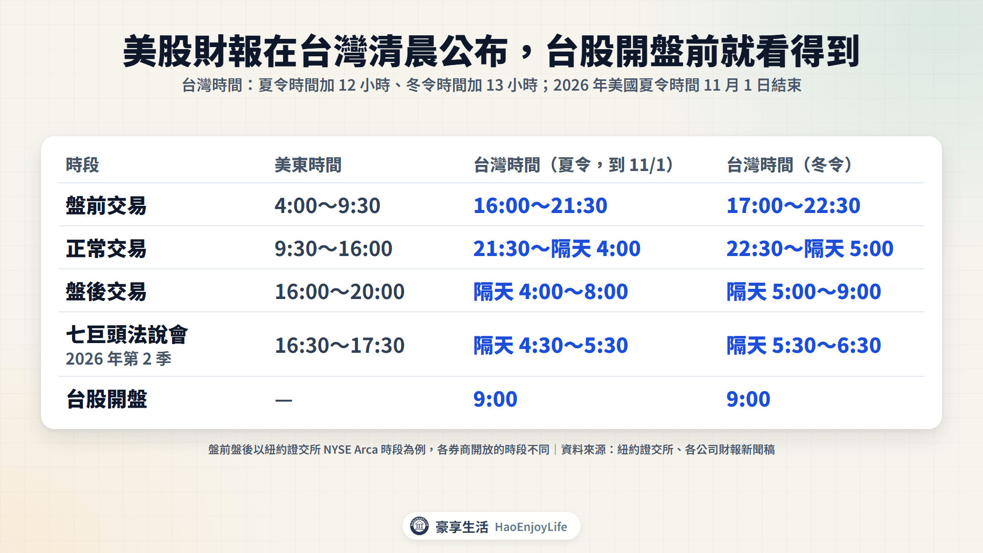 美股財報在台灣清晨公布:夏令時間收盤是台灣 4:00、法說會 4:30~5:30,冬令各晚 1 小時,都在台股 9:00 開盤前