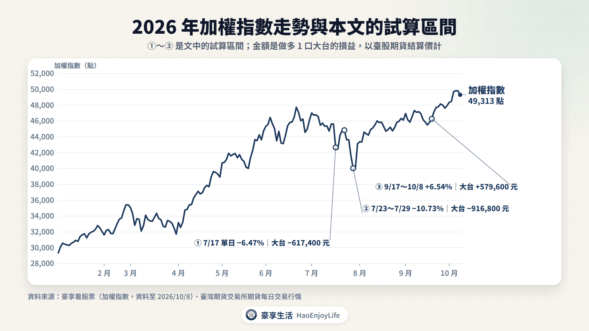 2026 年加權指數走勢與三個試算區間:7/17 單日下跌、7/23~7/29 連跌 4 天、9/17~10/8 上漲