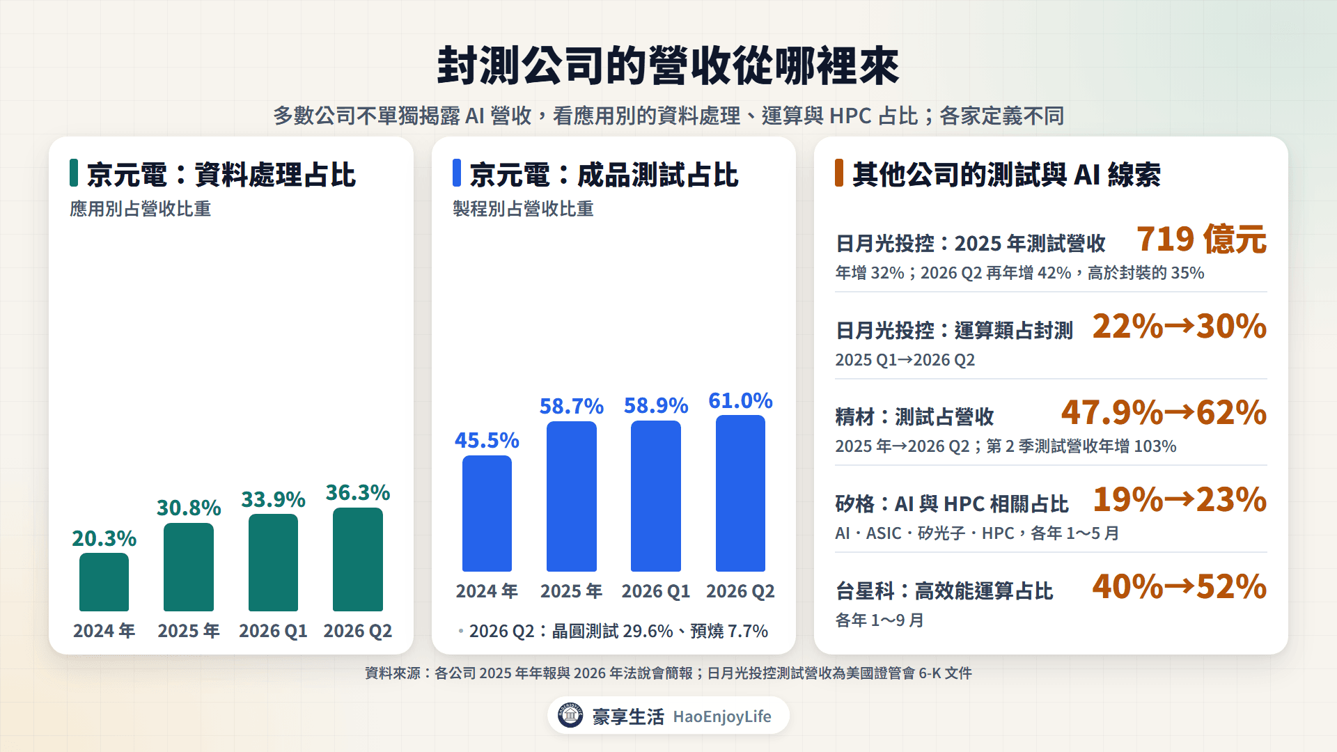 封測公司營收從哪裡來:京元電資料處理與成品測試占比上升、日月光投控測試營收成長、精材測試占比提高,以及矽格、台星科的 AI 與高效能運算占比