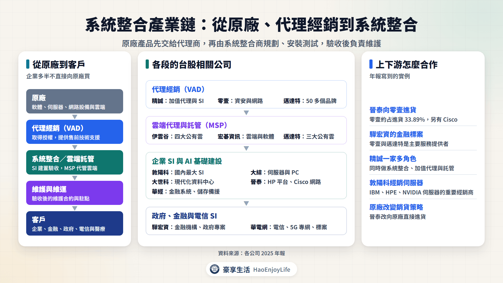 系統整合產業鏈:原廠、代理經銷、系統整合與雲端託管、企業與政府客戶,以及各段的台股相關公司