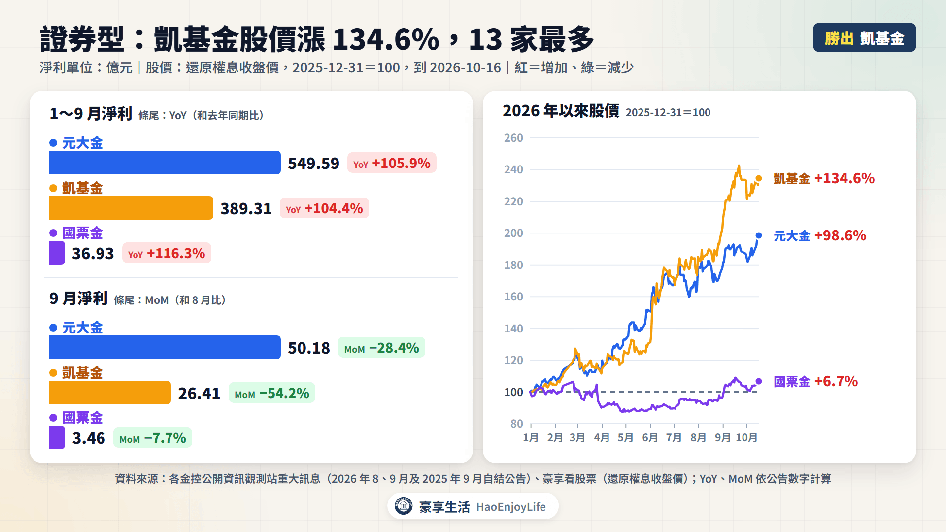證券型元大金、凱基金、國票金:1~9 月淨利與 9 月淨利比較,以及 2026 年以來股價走勢(凱基金 +134.6%、元大金 +98.6%、國票金 +6.7%)