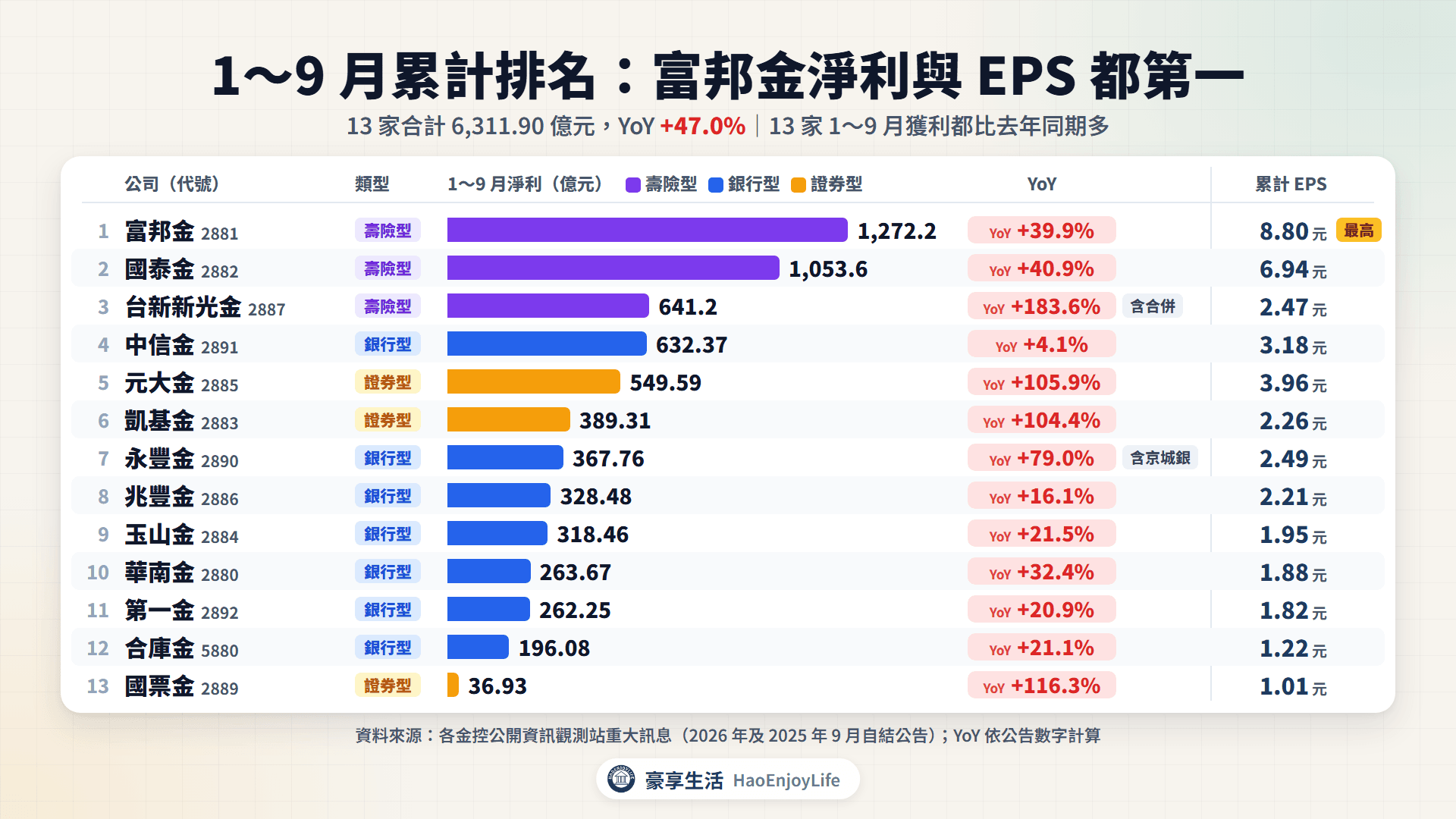 2026 年 1~9 月 13 家金控累計稅後淨利排名與累計 EPS,標示 YoY:富邦金 1,272.2 億元第一