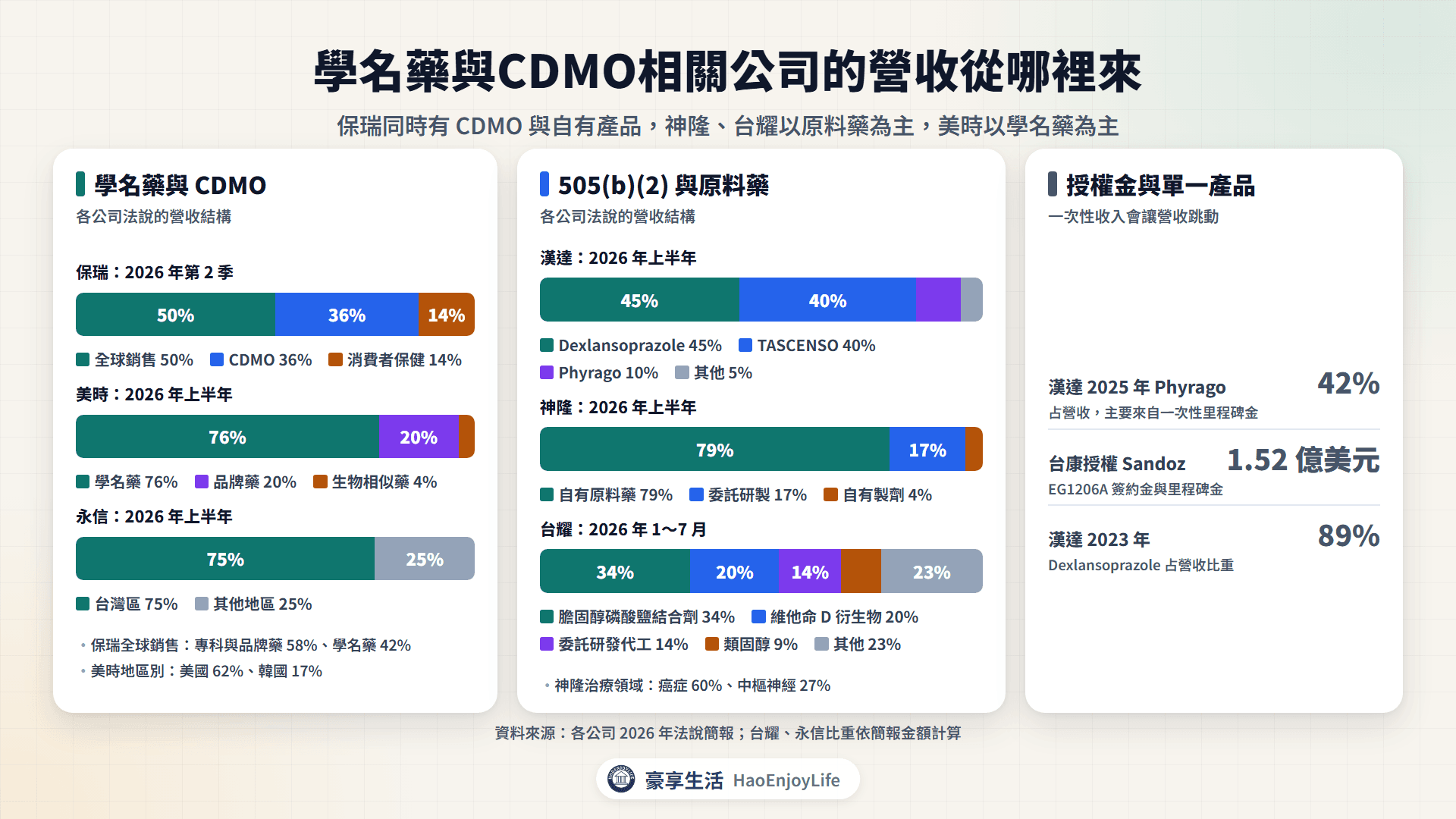 學名藥與CDMO相關公司營收來源:保瑞全球銷售 50%、CDMO 36%;美時學名藥 76%;漢達 Dexlansoprazole 45%、TASCENSO 40%;神隆自有原料藥 79%;台耀膽固醇磷酸鹽結合劑 34%;永信台灣區 75%