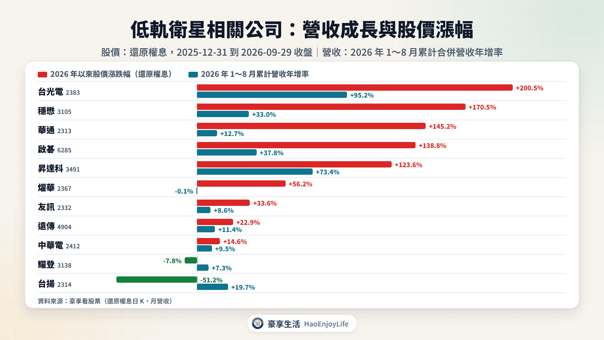 低軌衛星相關公司 2026 年以來股價漲跌幅與 1~8 月累計營收年增率比較,依產業鏈段落標示