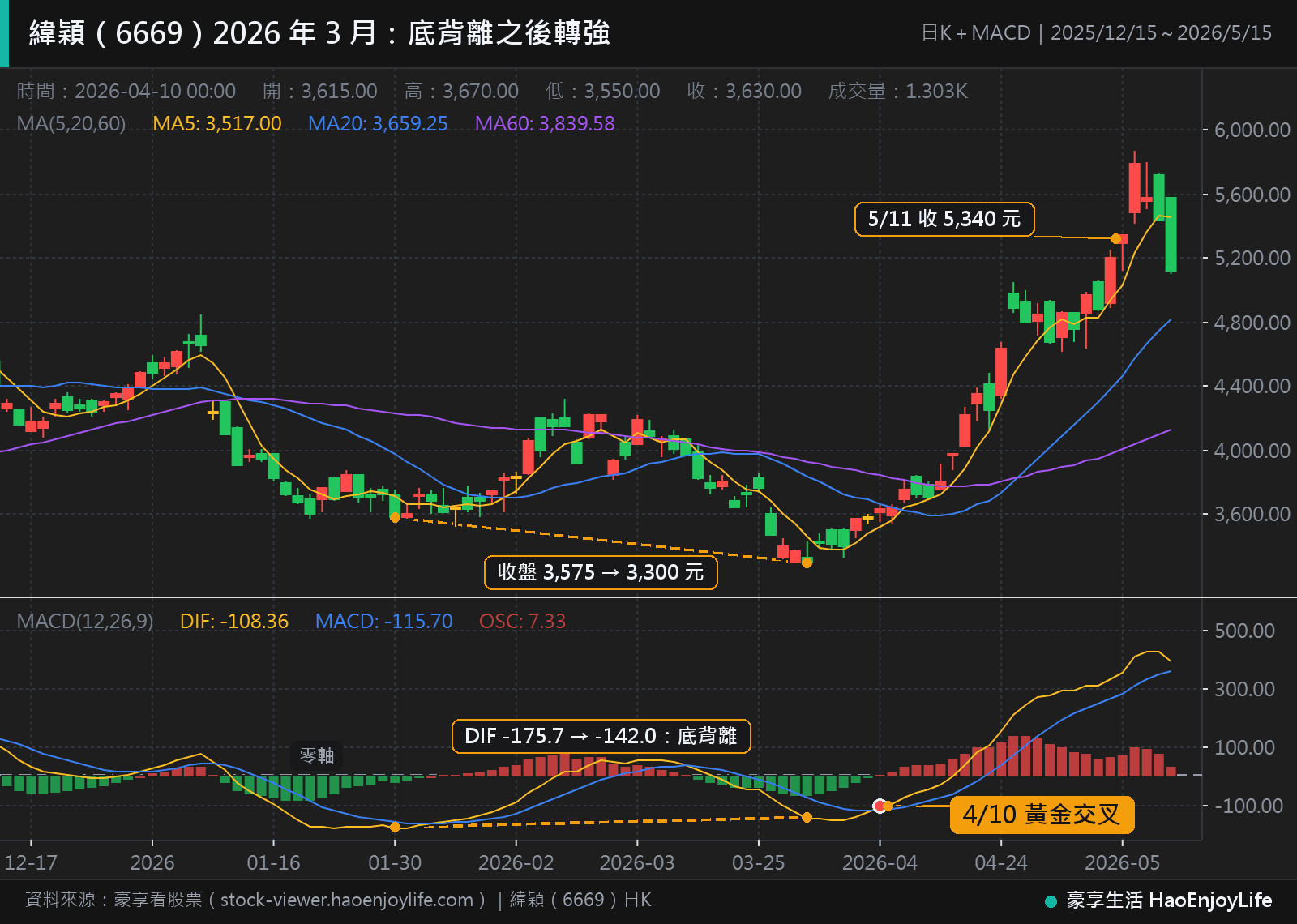 緯穎 2025 年 12 月到 2026 年 5 月日 K 線與 MACD:收盤從 1 月 30 日的 3,575 元跌到 3 月 31 日的 3,300 元,DIF 卻從 -175.7 升到 -142.0,4 月 10 日黃金交叉,5 月 11 日收 5,340 元