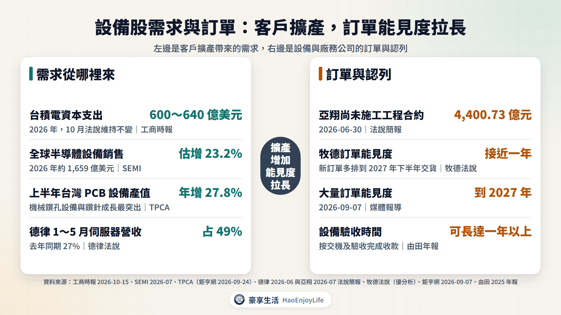 4 類設備股需求與訂單:台積電資本支出 600~640 億美元、全球半導體設備估增 23.2%、上半年 PCB 設備產值年增 27.8%、德律伺服器占營收 49%;亞翔尚未施工合約 4,400 億元、牧德訂單能見度近一年、大量訂單能見度到 2027 年、設備驗收可長達一年以上