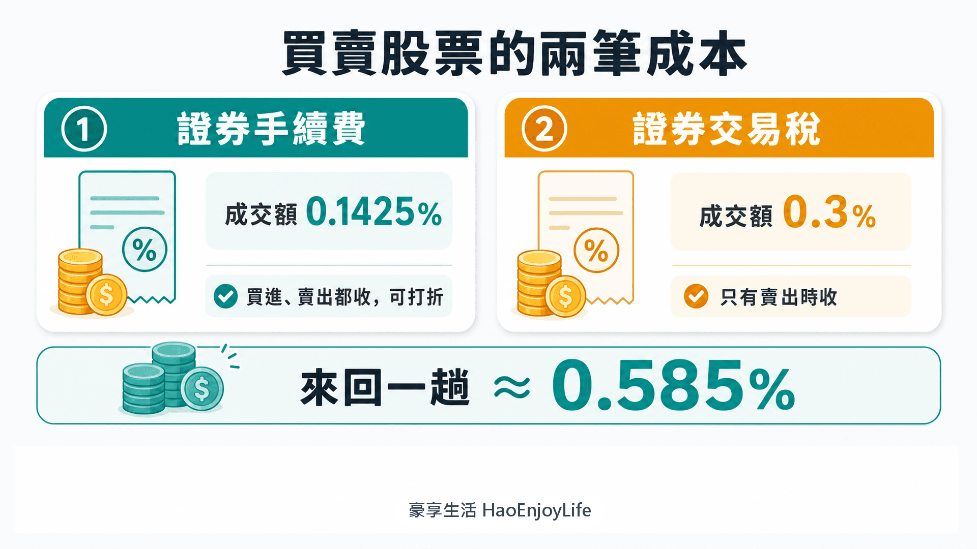 買賣股票的兩筆成本:證券手續費 0.1425% 買賣都收、可打折,證券交易稅 0.3% 只在賣出時收,來回一趟約 0.585%