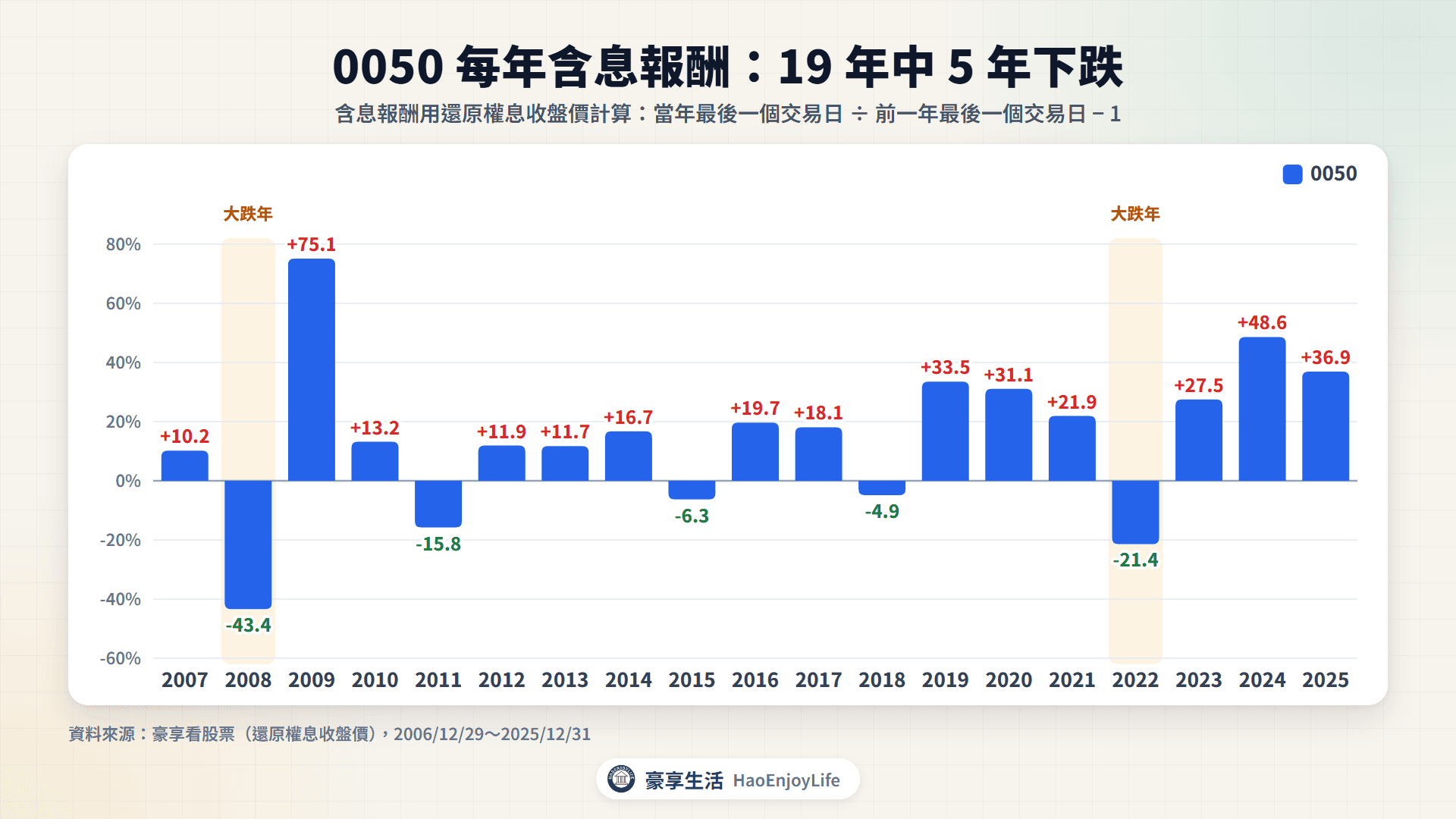 0050 每年含息報酬:2007 到 2025 年有 5 年下跌,2008 年下跌 43.4%、2022 年下跌 21.4%,2009 年上漲 75.1%