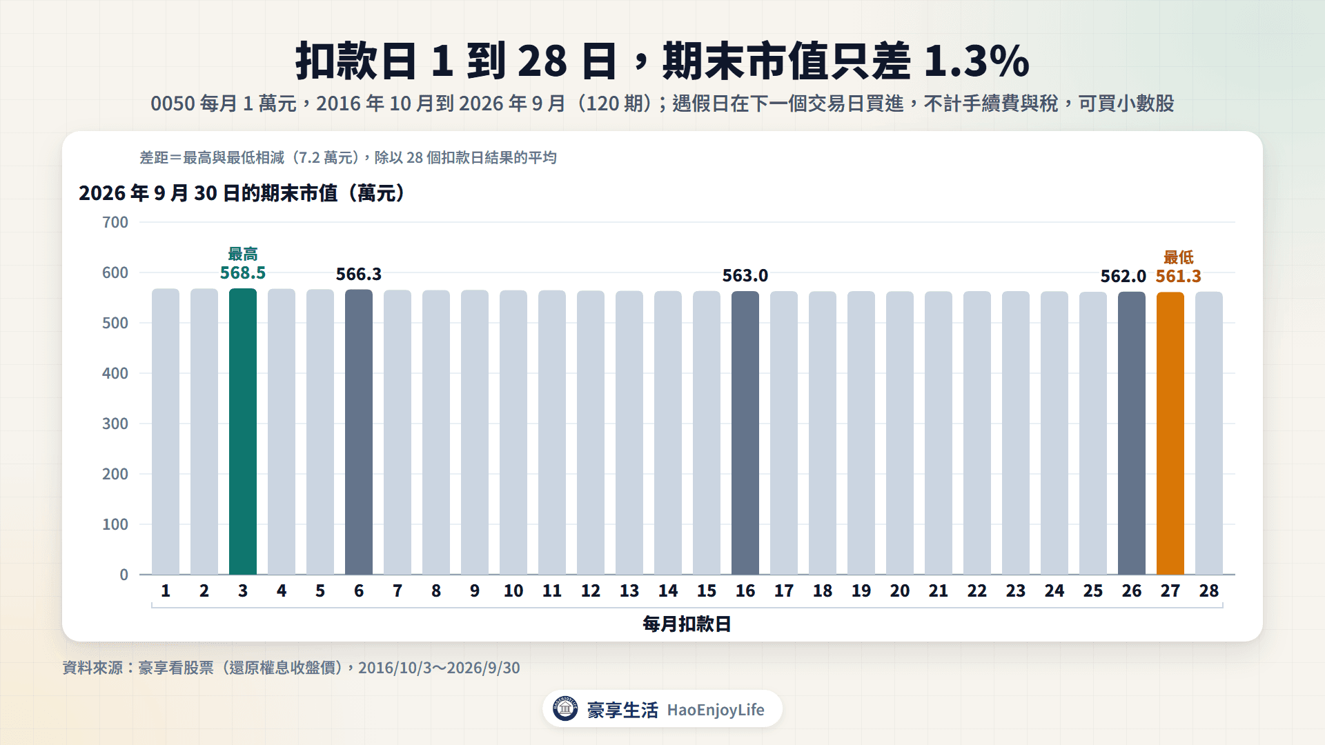 0050 近 10 年每月 1 萬元,1 到 28 日扣款的期末市值:最高 3 日 568.5 萬元、最低 27 日 561.3 萬元,相差 1.3%