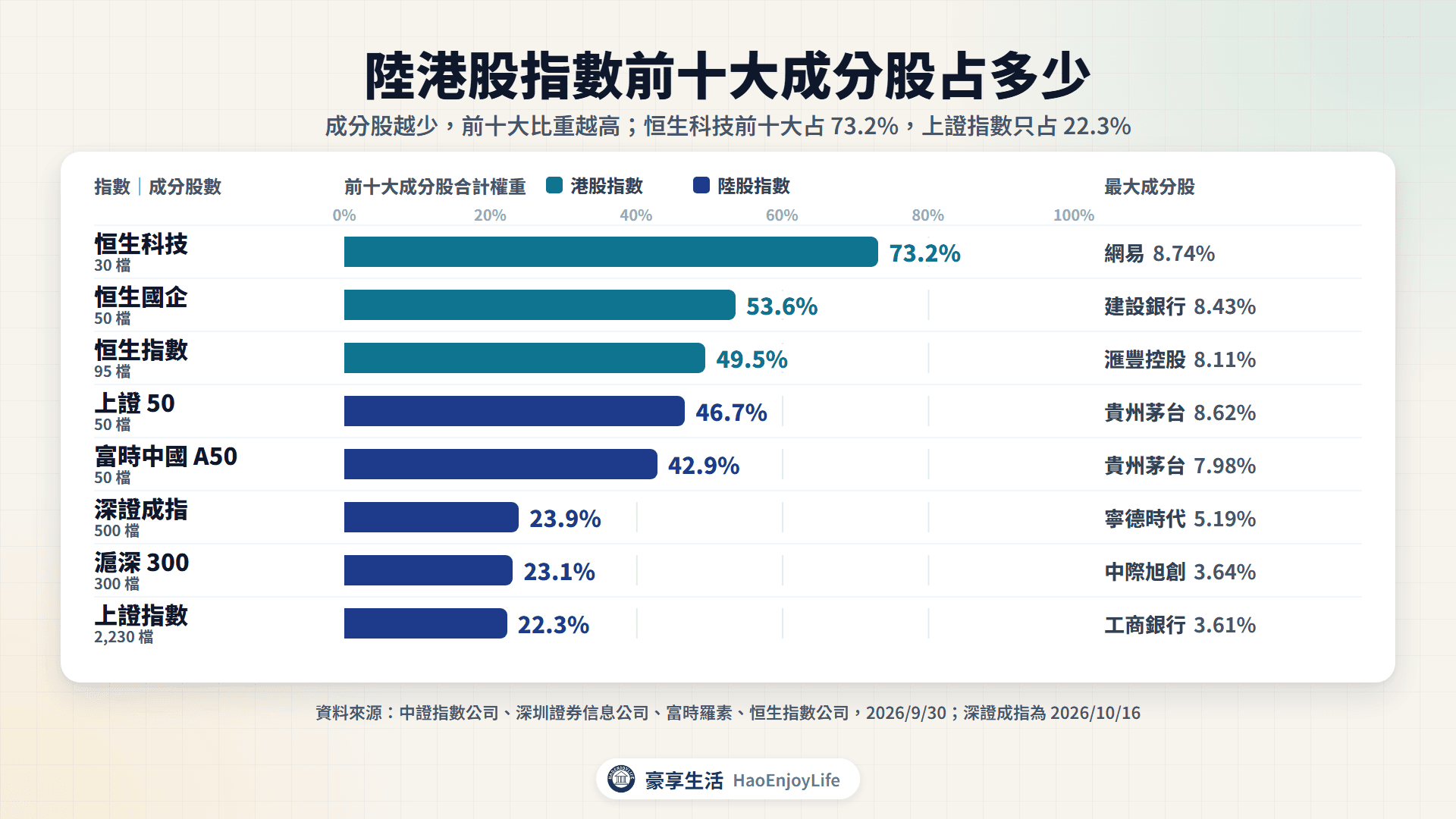 陸港股指數前十大成分股合計權重:恒生科技 73.2%、恒生國企 53.6%、恒生指數 49.5%、上證 50 46.7%、富時中國 A50 42.9%、深證成指 23.9%、滬深 300 23.1%、上證指數 22.3%