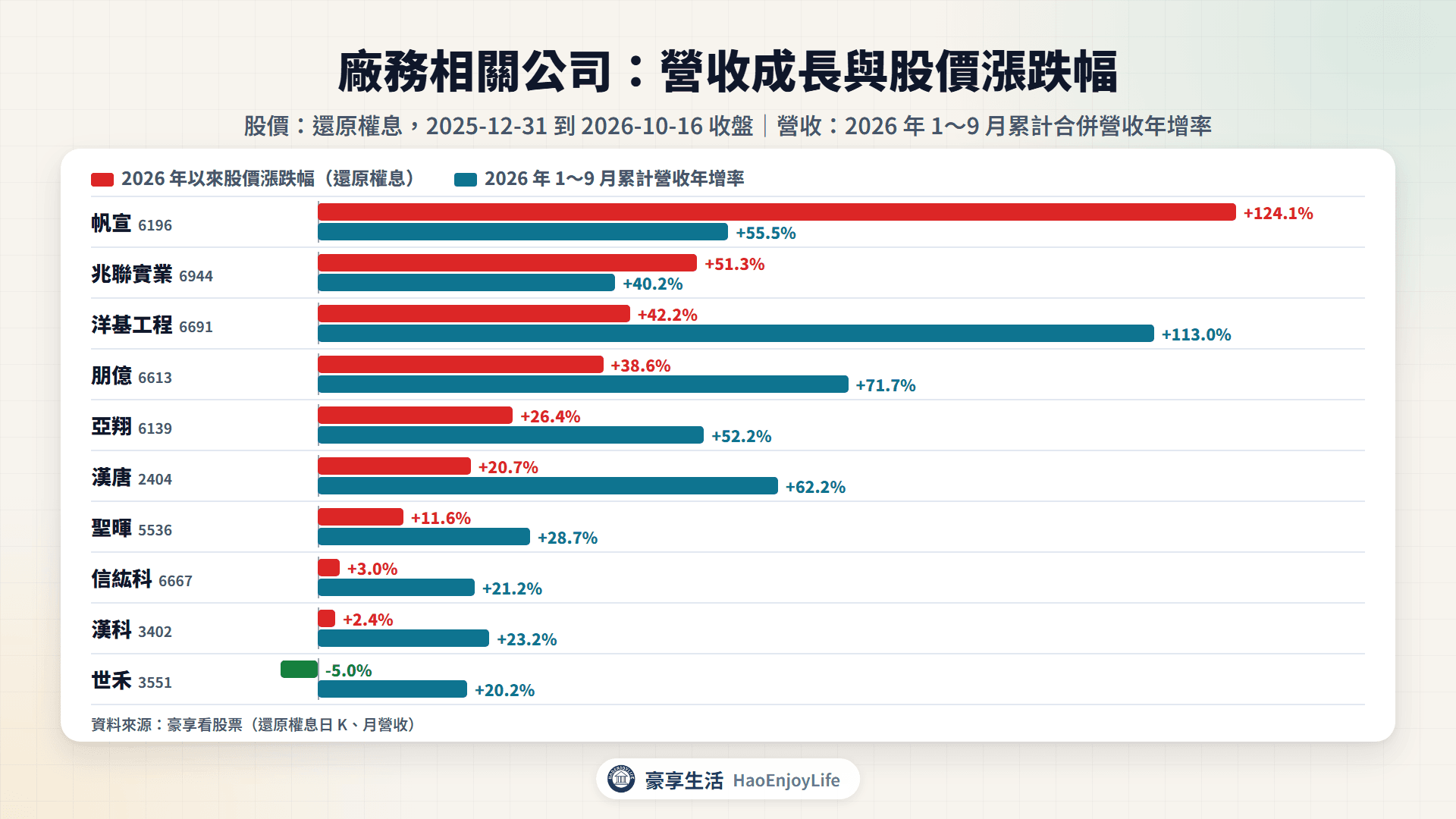 廠務相關公司 2026 年以來股價漲跌幅與 1~9 月累計營收年增率比較