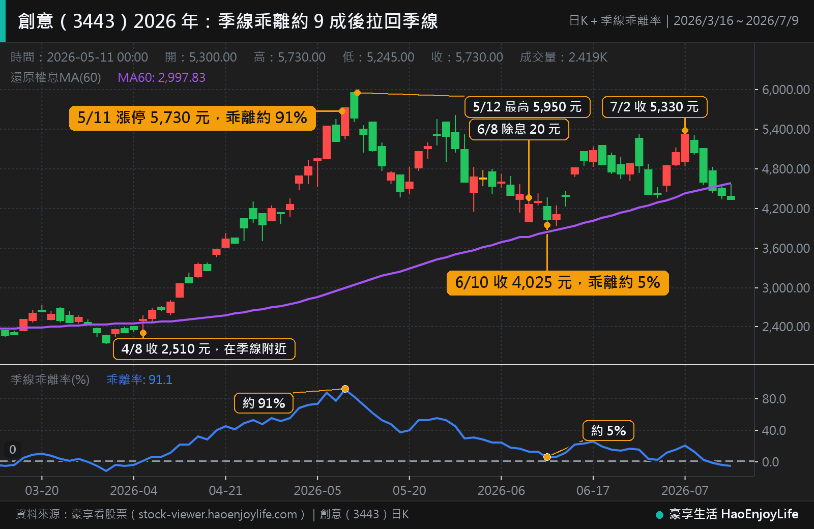 創意 2026 年 3 月到 7 月日 K 線,副圖為季線乖離率:5 月 11 日漲停收 5,730 元,季線乖離率約 91%;5 月 12 日最高 5,950 元後拉回,6 月 10 日收 4,025 元,乖離率縮小到約 5%;7 月 2 日收 5,330 元,6 月 8 日除息 20 元