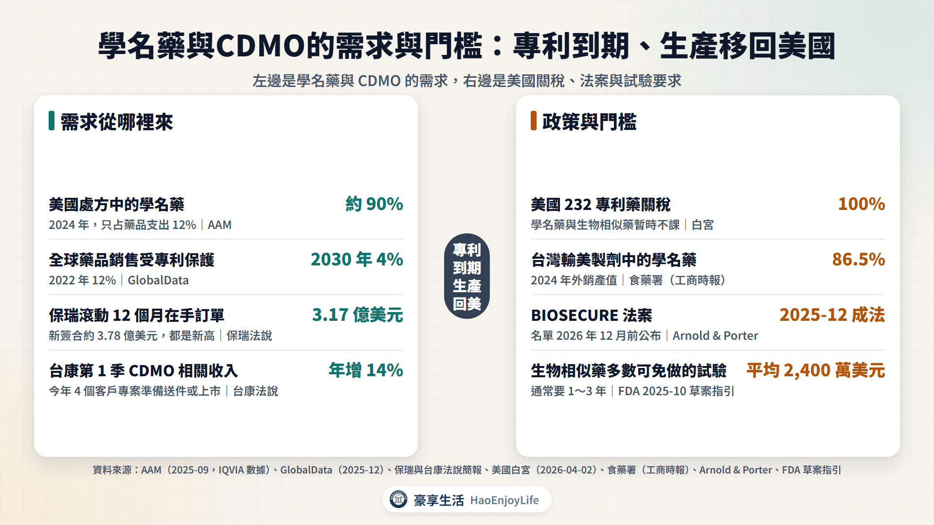 學名藥與CDMO需求與門檻:美國處方約九成是學名藥、2030 年受專利保護銷售剩 4%、保瑞在手訂單 3.17 億美元;專利藥關稅 100% 學名藥暫免、台灣輸美製劑 86.5% 是學名藥、BIOSECURE 成法