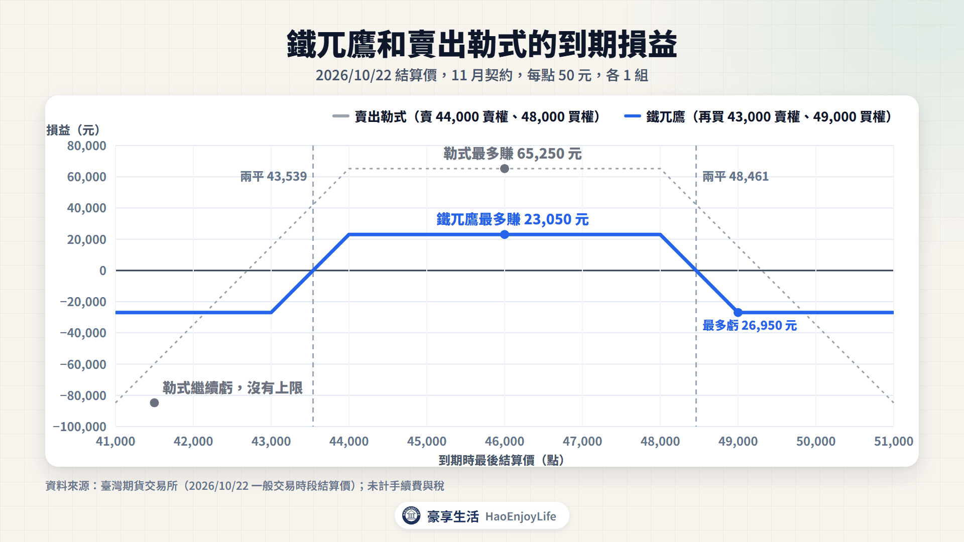 鐵兀鷹與賣出勒式的到期損益圖:2026/10/22 結算價、11 月契約;賣出勒式最多賺 65,250 元、虧損沒有上限,鐵兀鷹最多賺 23,050 元、最多虧 26,950 元,損益兩平 43,539 與 48,461 點