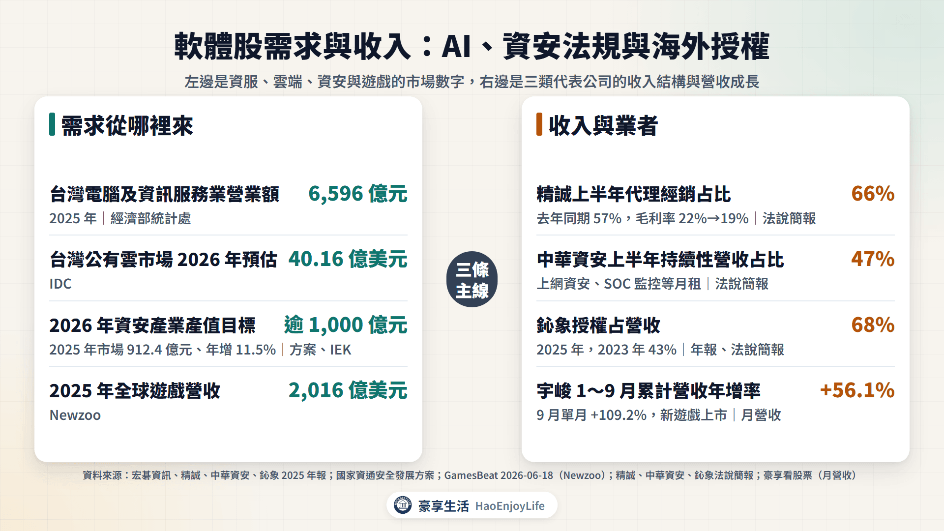 軟體股需求與收入:資服業營業額 6,596 億元、台灣公有雲 2026 年 40.16 億美元、資安產值目標逾千億元、全球遊戲營收 2,016 億美元;精誠代理經銷占 66%、中華資安持續性營收占 47%、鈊象授權占 68%、宇峻 1~9 月營收年增 56.1%
