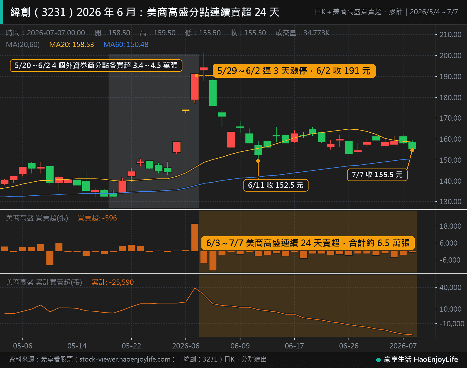 緯創 2026 年 5 月到 7 月日 K 線與分點買賣超:5 月 29 日到 6 月 2 日連續 3 天漲停,6 月 3 日到 7 月 7 日美商高盛分點連續 24 天賣超,合計約 6.5 萬張,股價從 191 元跌到 155.5 元
