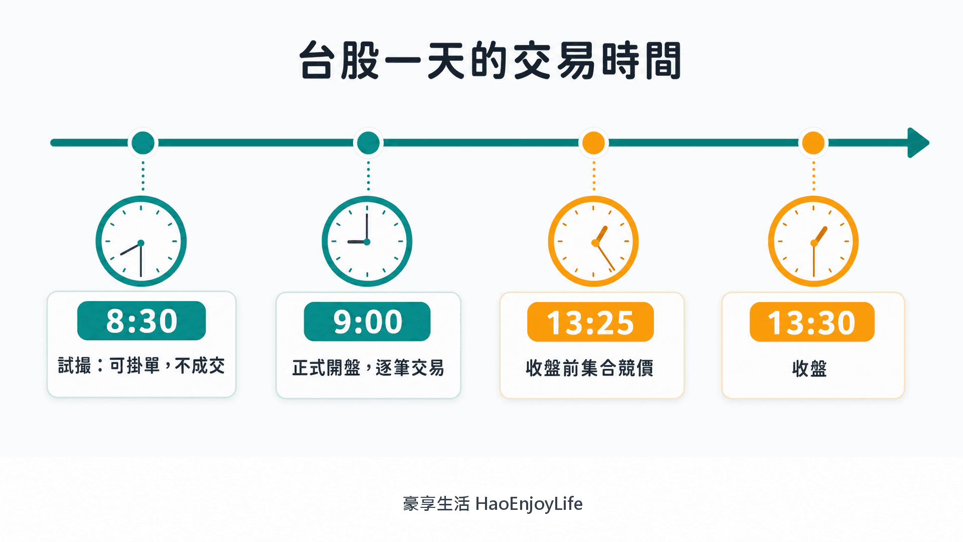 台股一天的交易時間:8:30 試撮、9:00 開盤逐筆交易、13:25 收盤前集合競價、13:30 收盤