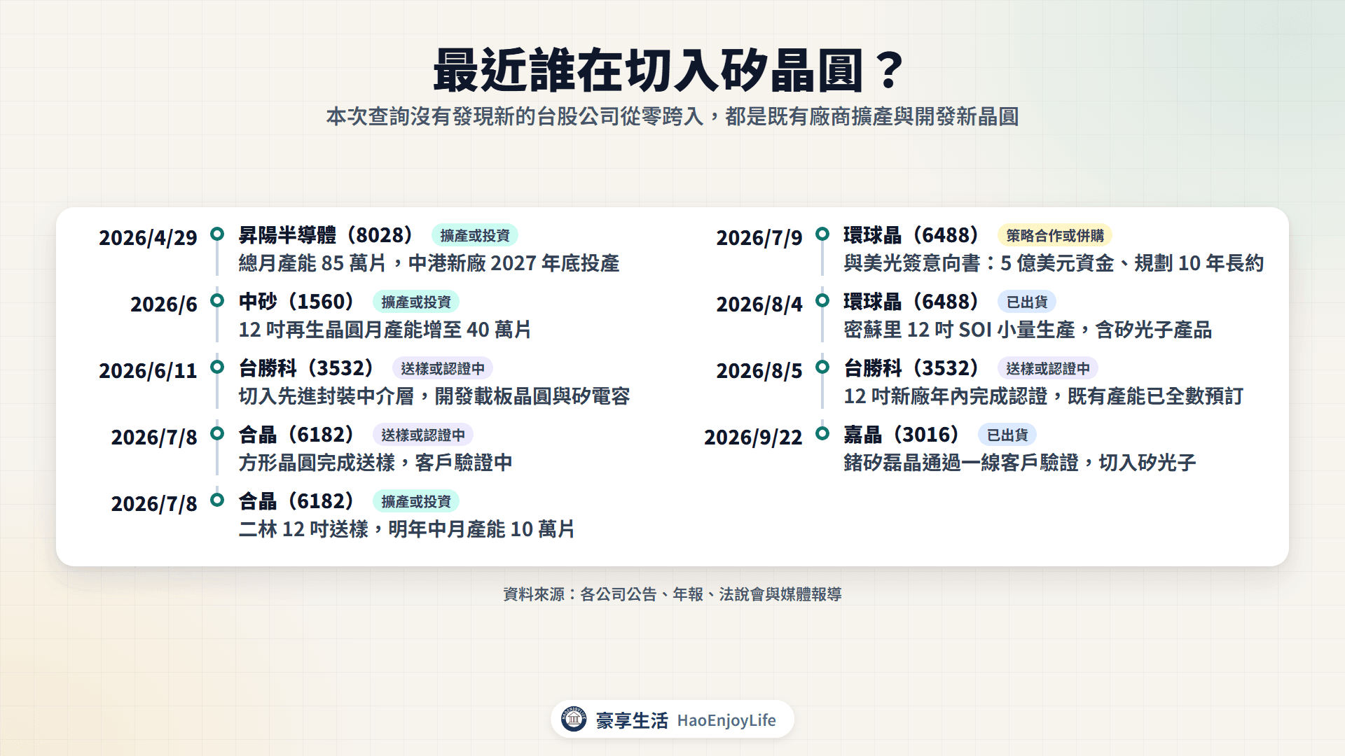 2026 年矽晶圓擴產與新產品時間軸:昇陽半導體、中砂、台勝科、合晶、環球晶、嘉晶