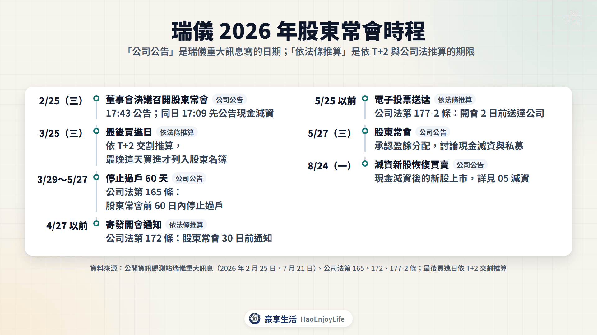 瑞儀 2026 年股東常會時程:2 月 25 日董事會決議召開,依 T+2 推算 3 月 25 日是最後買進日,3 月 29 日到 5 月 27 日停止過戶 60 天,開會通知要在 30 日前寄發,電子投票要在開會 2 日前送達,5 月 27 日股東常會討論現金減資與私募