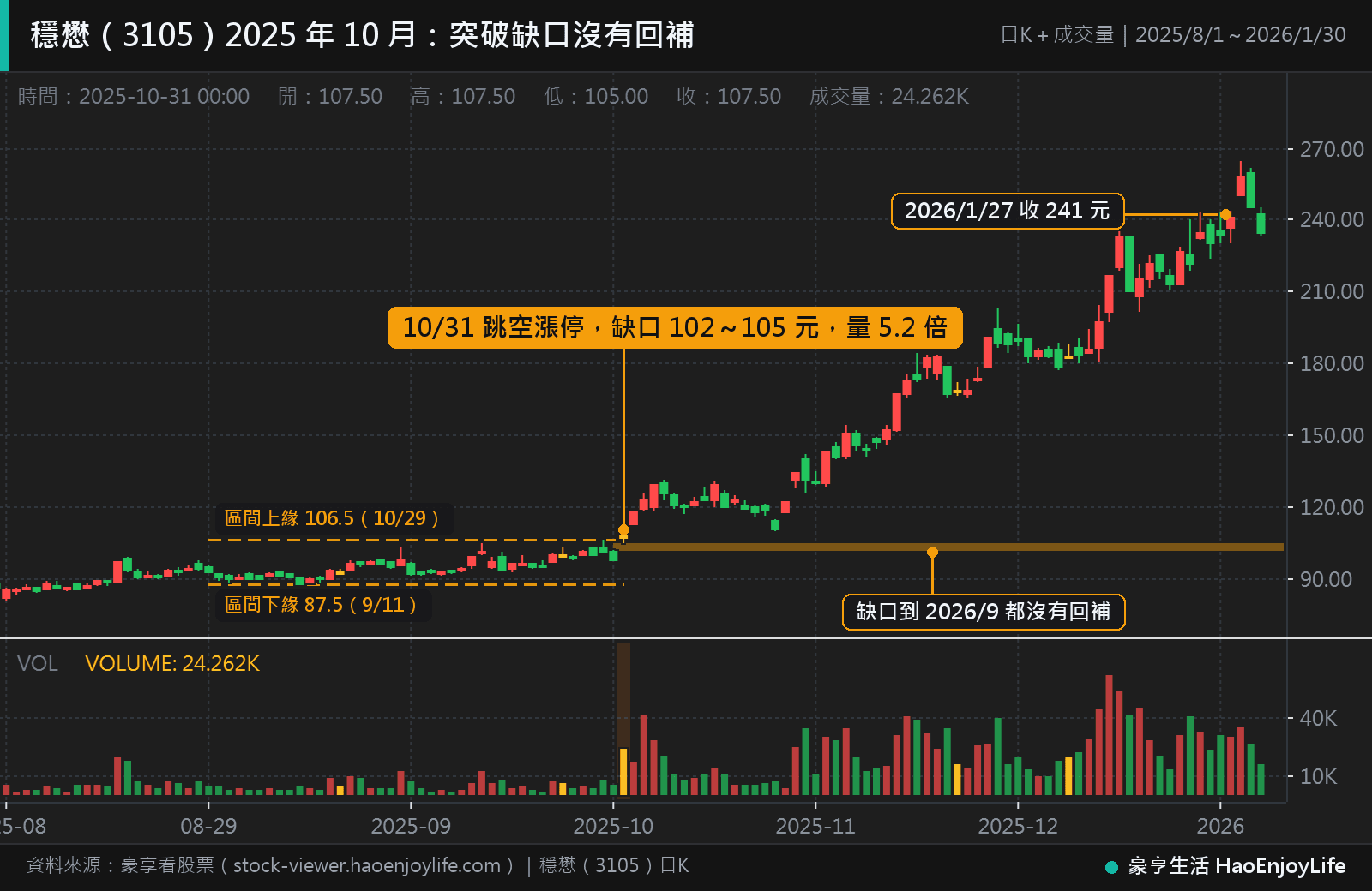 穩懋 2025 年 8 月到 2026 年 1 月日 K 線:9 到 10 月在 87.5 到 106.5 元之間整理,10 月 31 日跳空漲停,留下 102 到 105 元的缺口,之後沒有回補,2026 年 1 月 27 日收 241 元