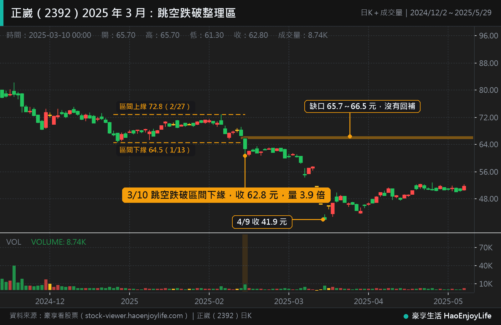 正崴 2024 年 12 月到 2025 年 5 月日 K 線:1 月 13 日到 3 月 7 日在 64.5 到 72.8 元之間整理,3 月 10 日跳空跌破區間下緣,留下 65.7 到 66.5 元的缺口,4 月 9 日收 41.9 元