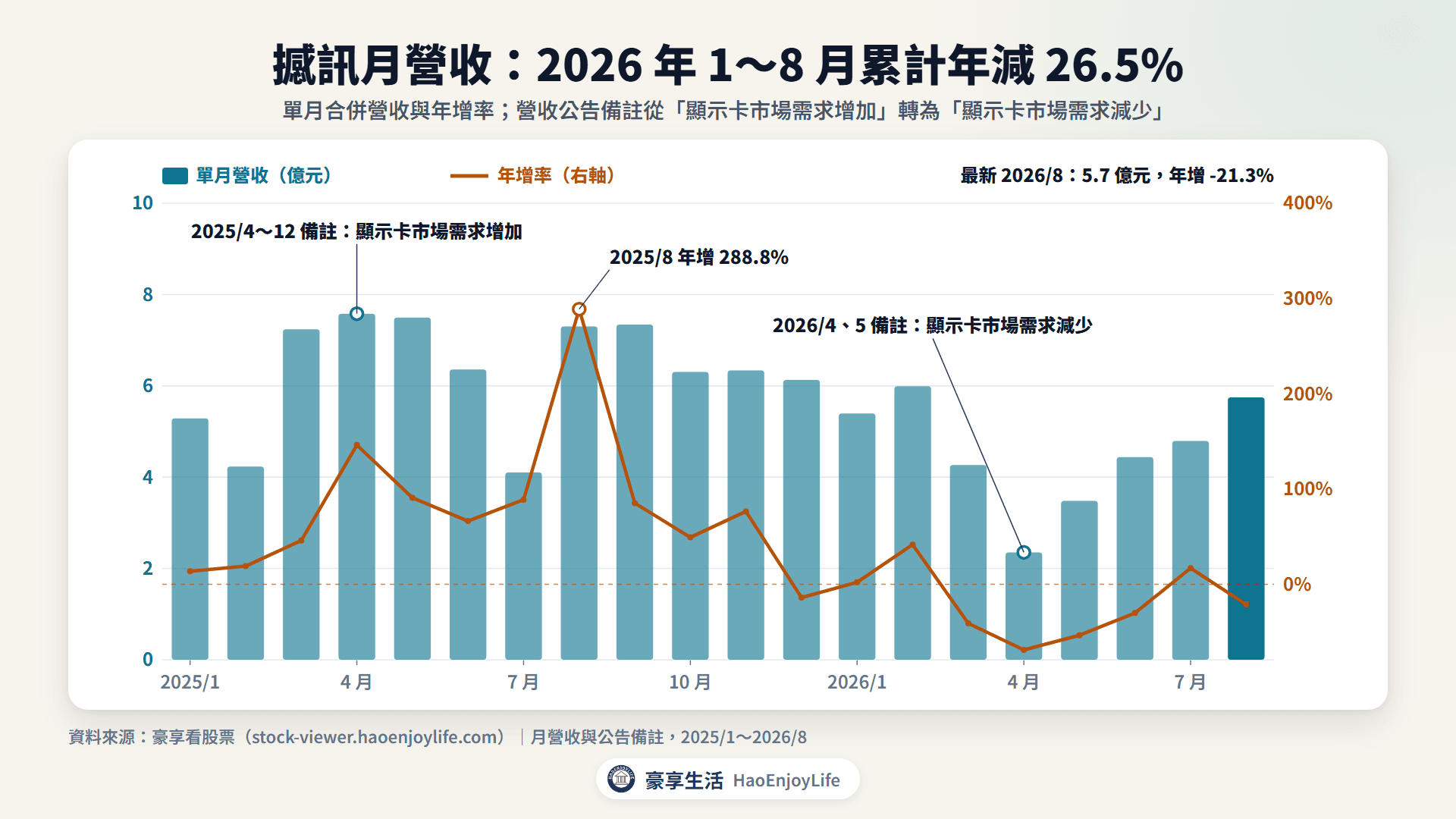 撼訊 2025 年到 2026 年 8 月的月營收與年增率:2025 年 1~11 月都年增,2026 年 3~6 月與 8 月年減