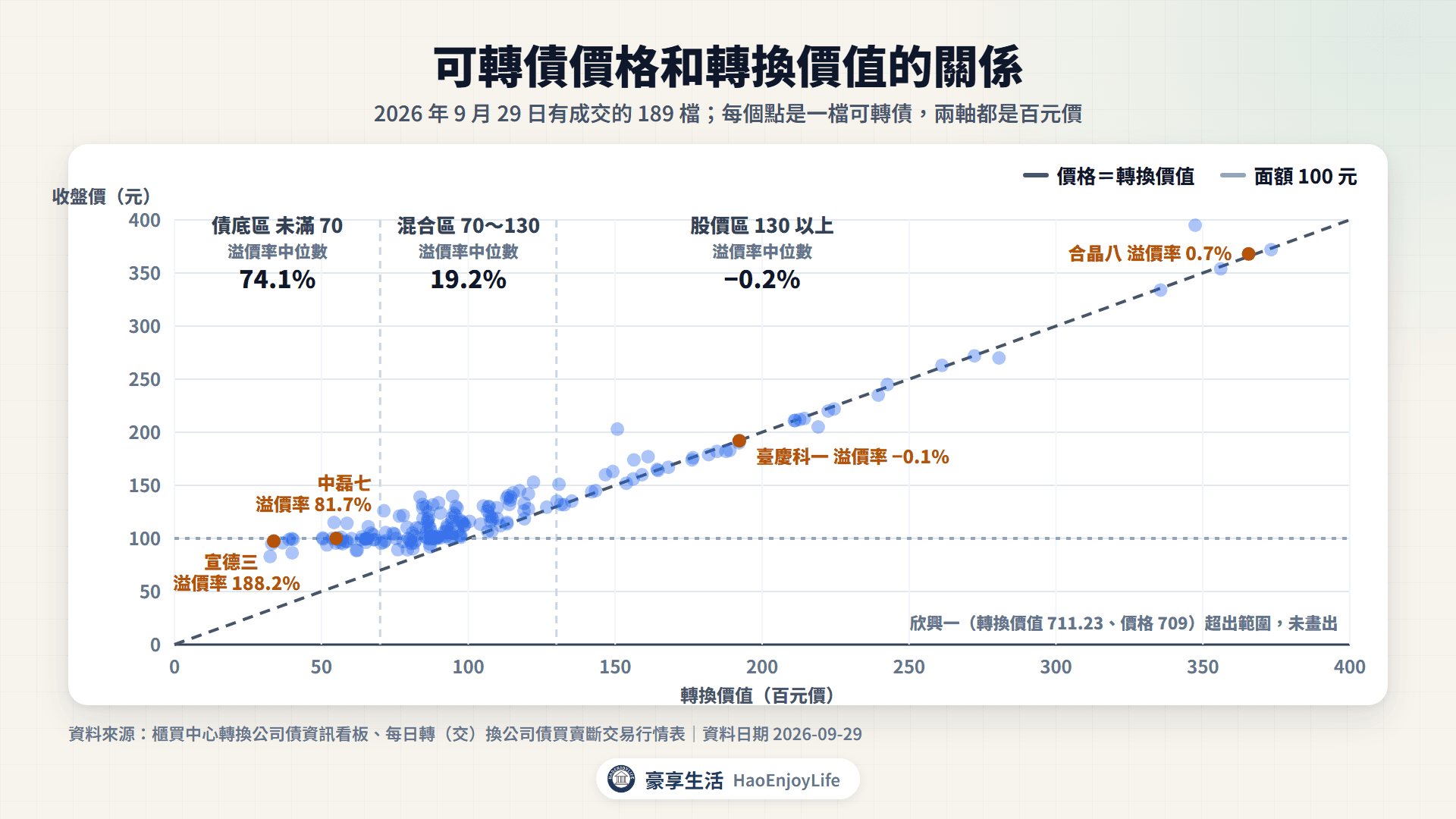 2026 年 9 月 29 日 189 檔有成交可轉債的轉換價值與價格散布圖:轉換價值低於 70 時價格集中在 100 元附近,轉換價值超過 130 後價格貼著轉換價值線