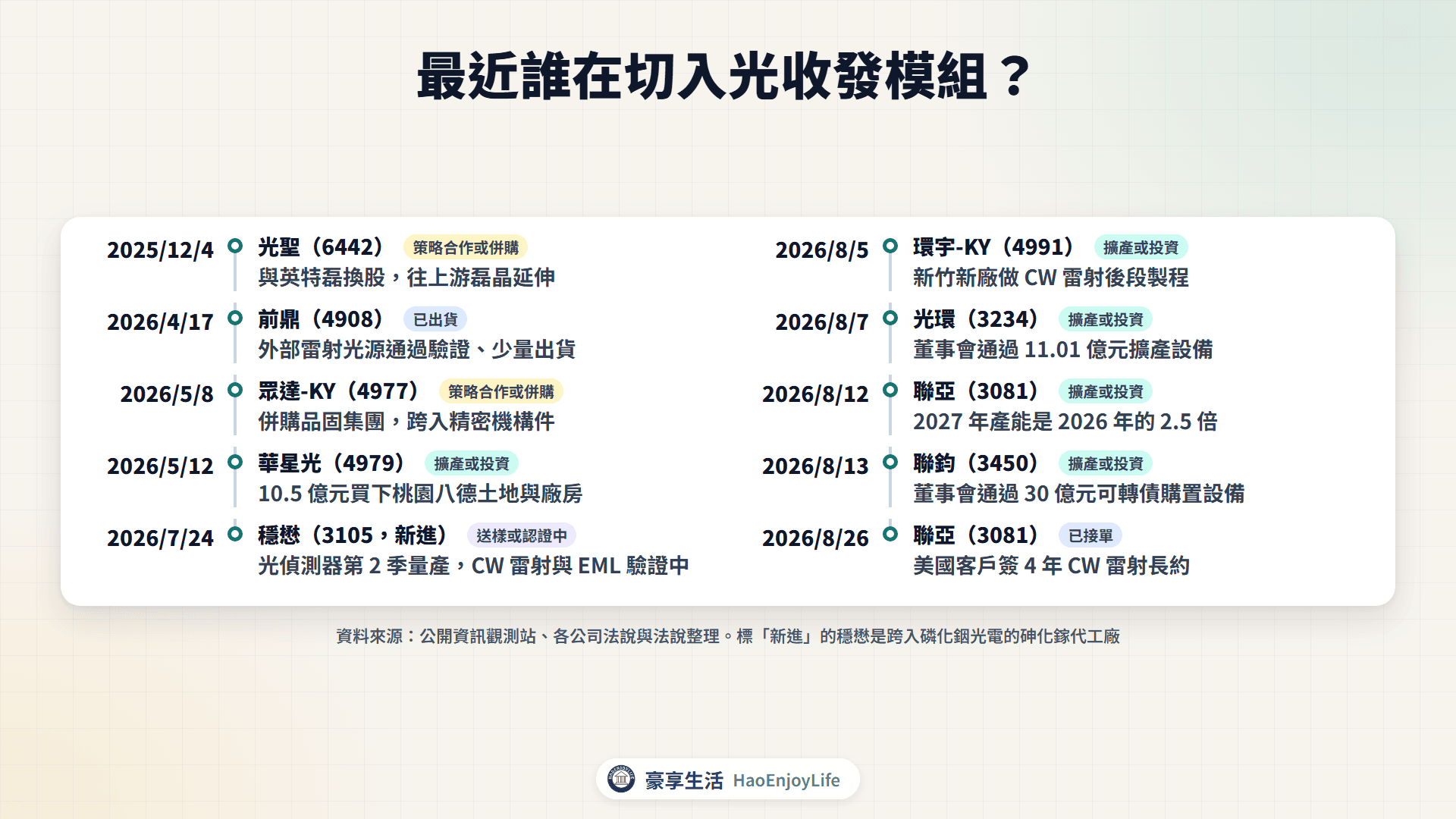 最近誰在切入光收發模組:2025 年 12 月到 2026 年 8 月的換股、併購、擴產、認證與長約時間軸