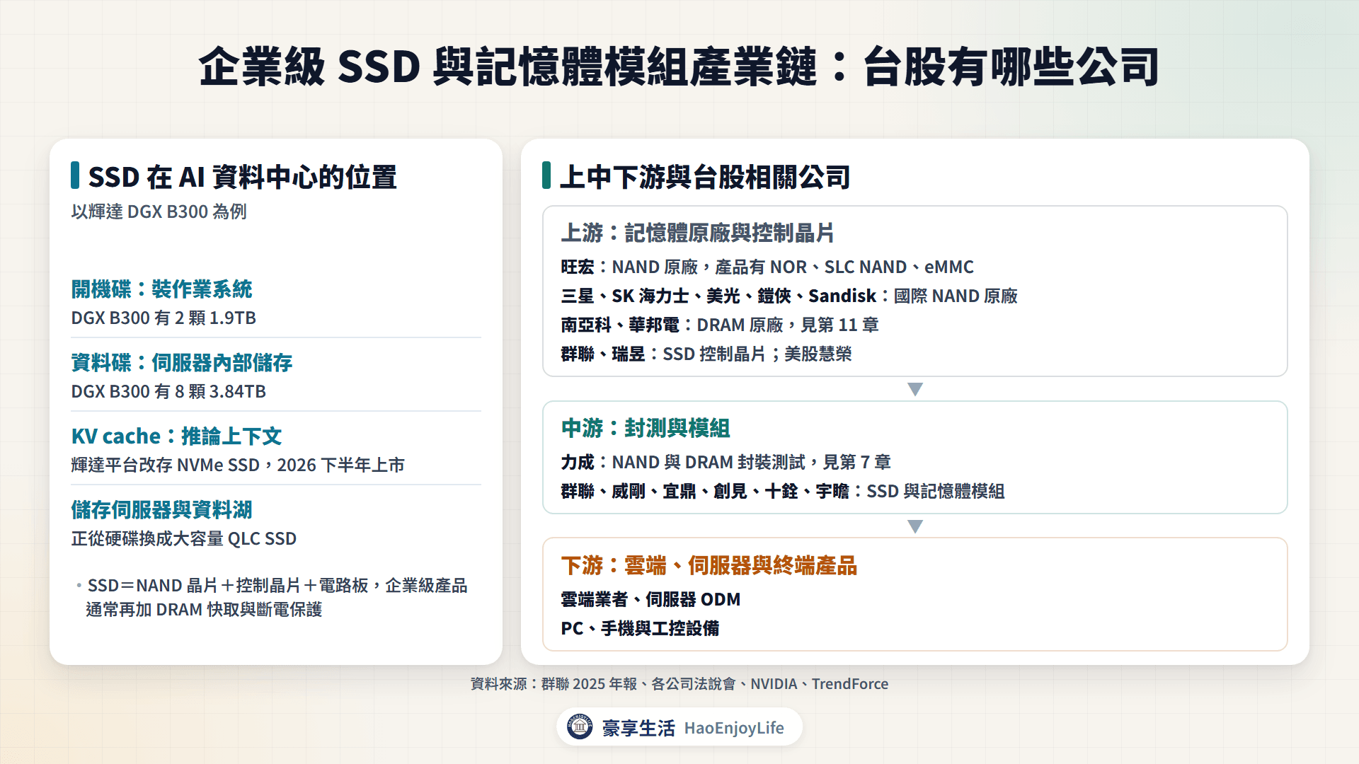 企業級 SSD 與記憶體模組產業鏈:上游 NAND 原廠、DRAM 原廠與控制晶片,中游封測與 SSD、記憶體模組廠,下游雲端業者、伺服器 ODM 與 PC 工控,以及各環節的台股相關公司