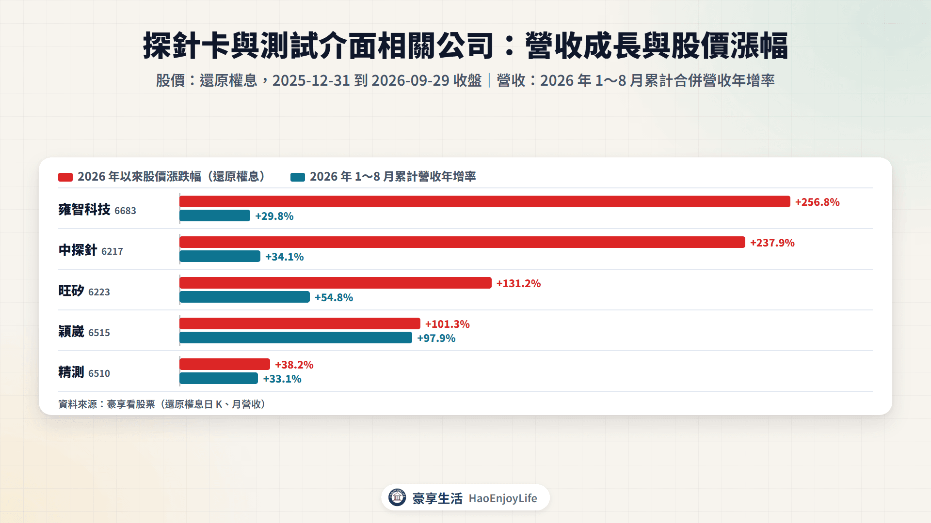 探針卡與測試介面相關公司 2026 年 1~8 月累計營收年增率與 2026 年以來股價漲跌幅比較