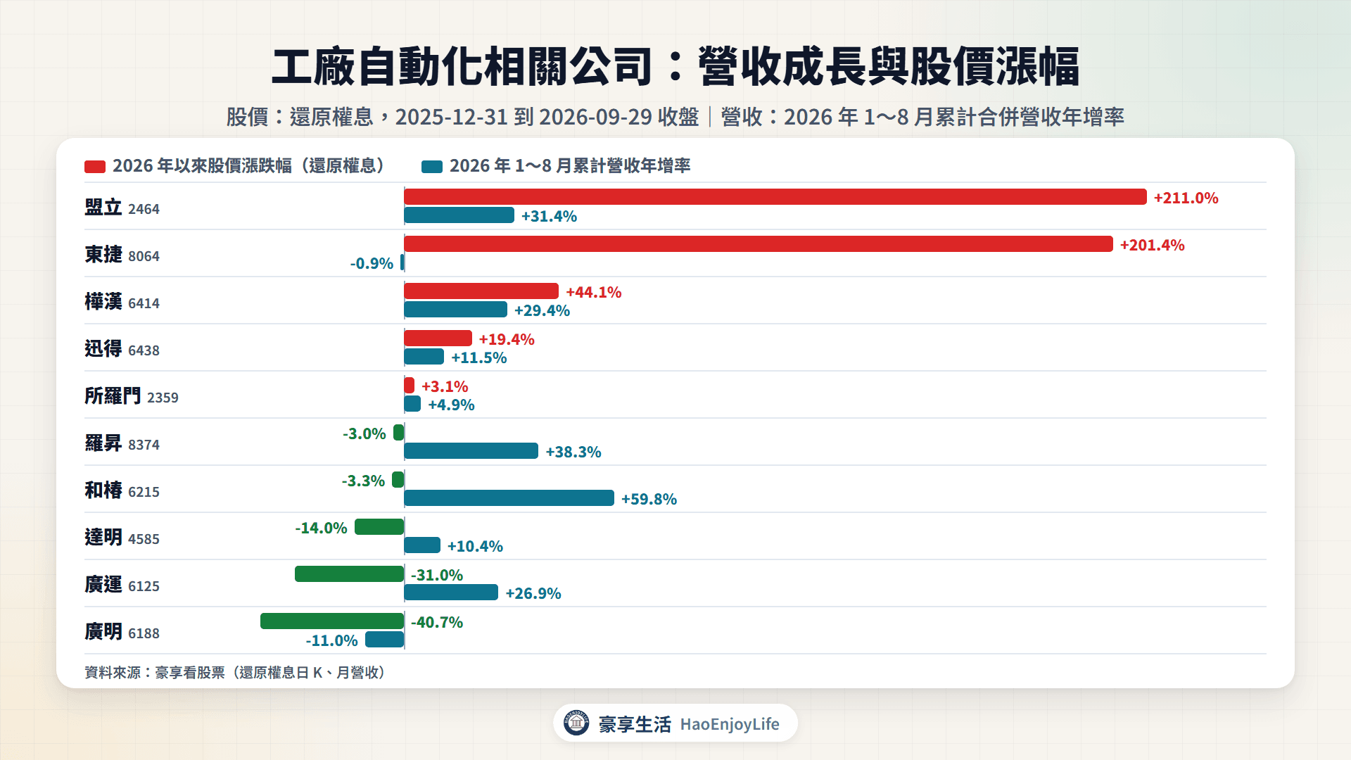 工廠自動化相關公司 2026 年 1~8 月累計營收年增率與 2026 年以來股價漲跌幅比較