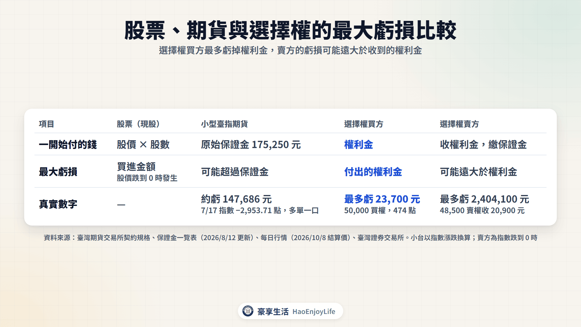 股票、小型臺指期貨與選擇權買方、賣方的最大虧損比較
