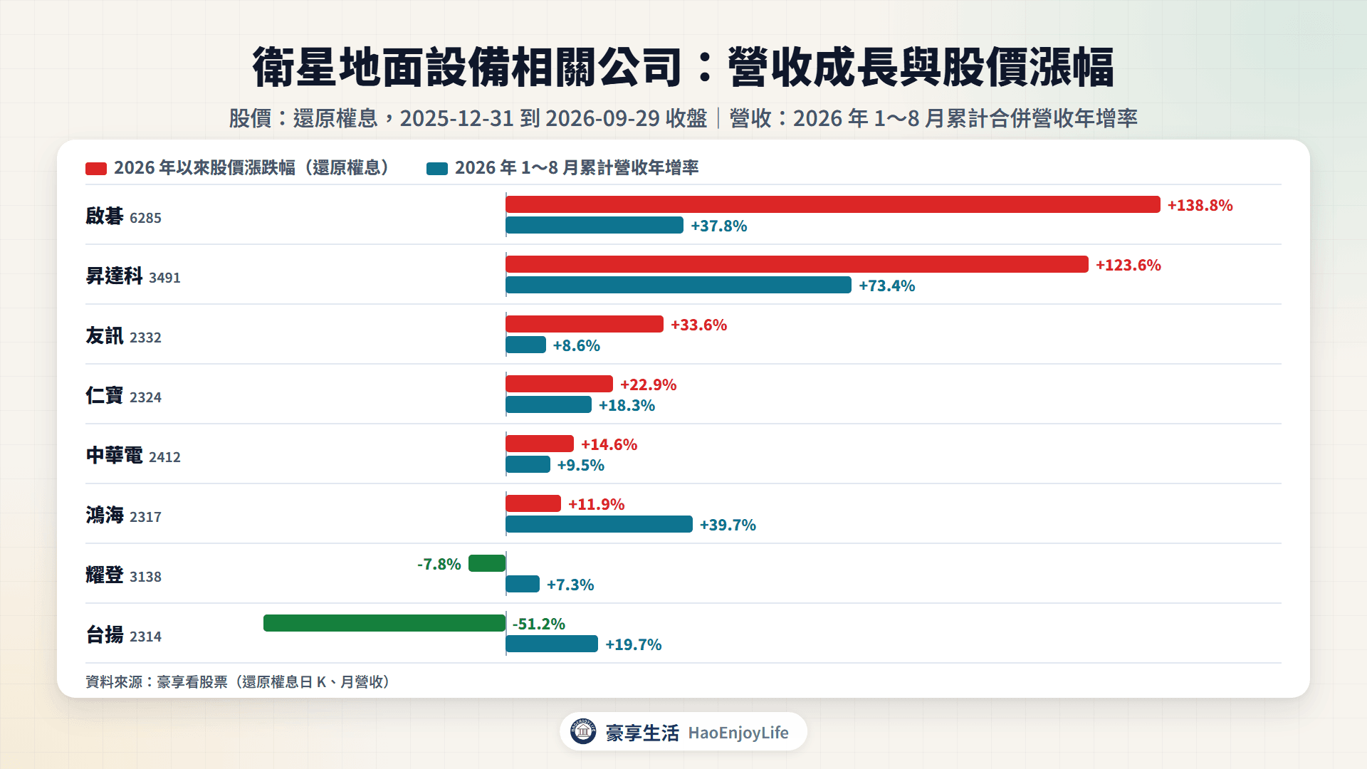 衛星地面設備相關公司 2026 年以來股價漲跌幅與 1~8 月累計營收年增率比較