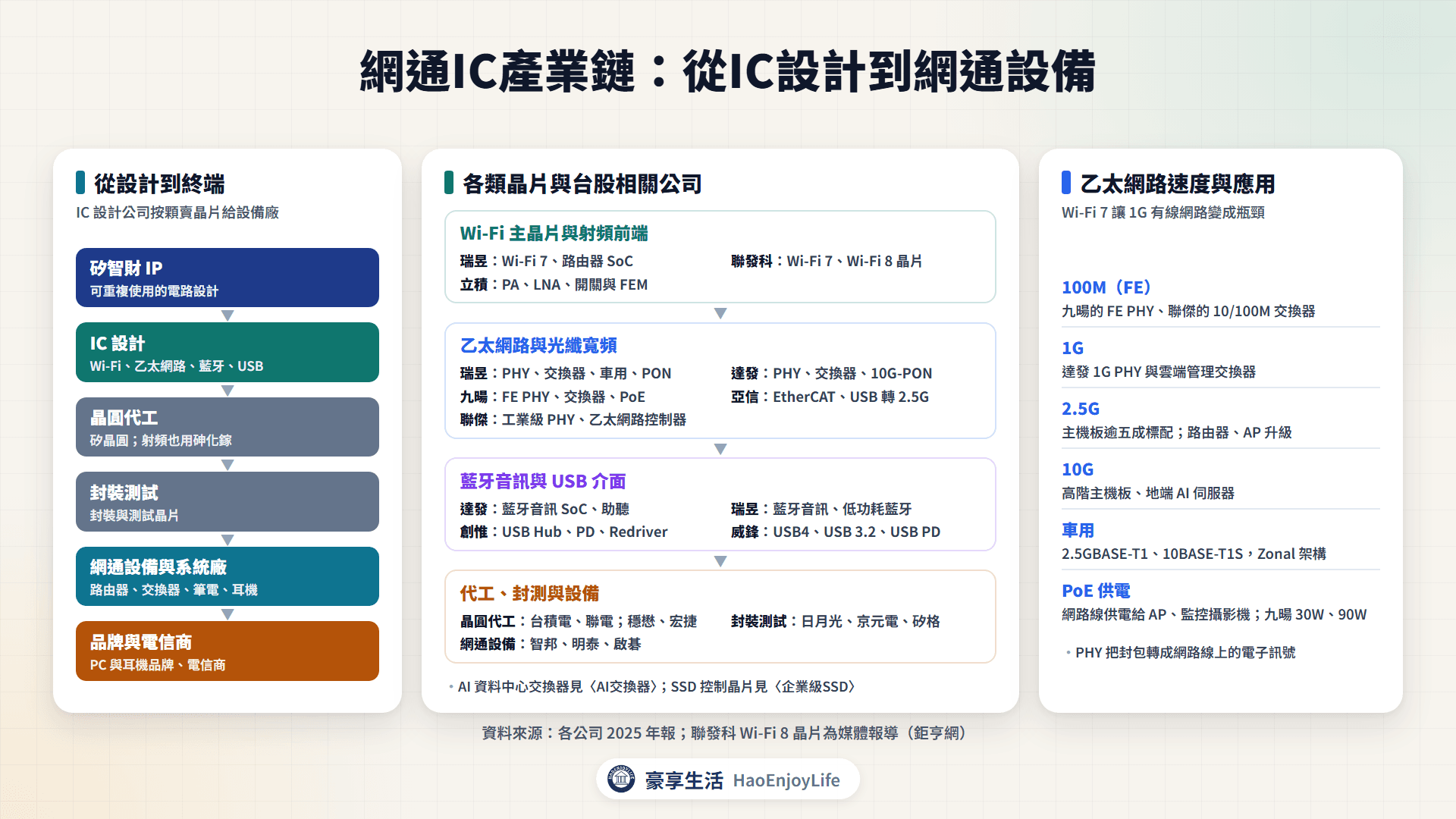 網通IC產業鏈:矽智財、IC 設計、晶圓代工、封裝測試、網通設備到品牌與電信商,以及瑞昱、達發、立積、創惟、威鋒、亞信、九暘、聯傑的位置