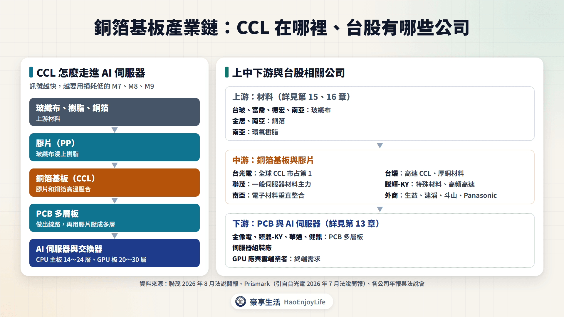 銅箔基板產業鏈:上游玻纖布、銅箔、樹脂,中游 CCL 廠,下游 PCB 廠與 AI 伺服器,以及各層的台股相關公司