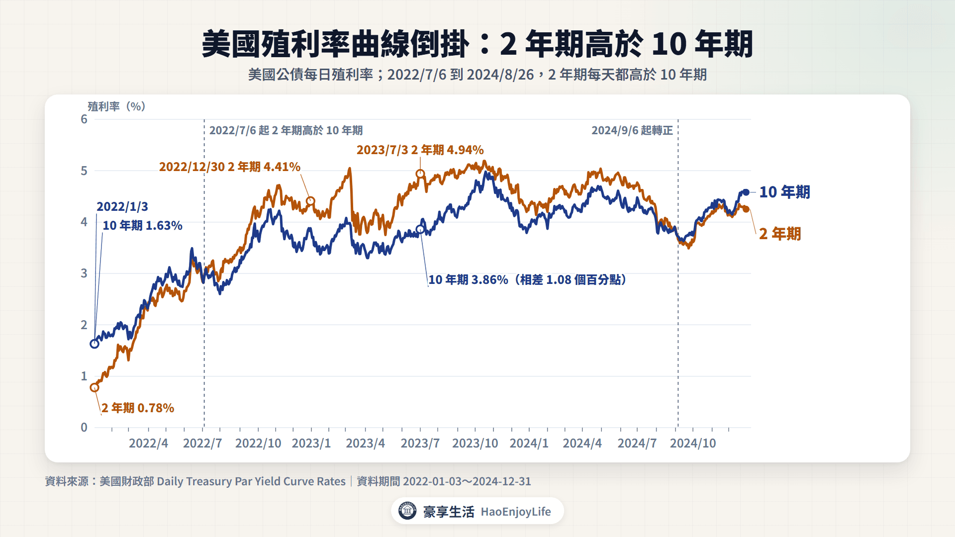 美國 2 年期與 10 年期公債殖利率:2022 年 7 月到 2024 年 9 月 2 年期高於 10 年期,2023 年 7 月 3 日相差 1.08 個百分點