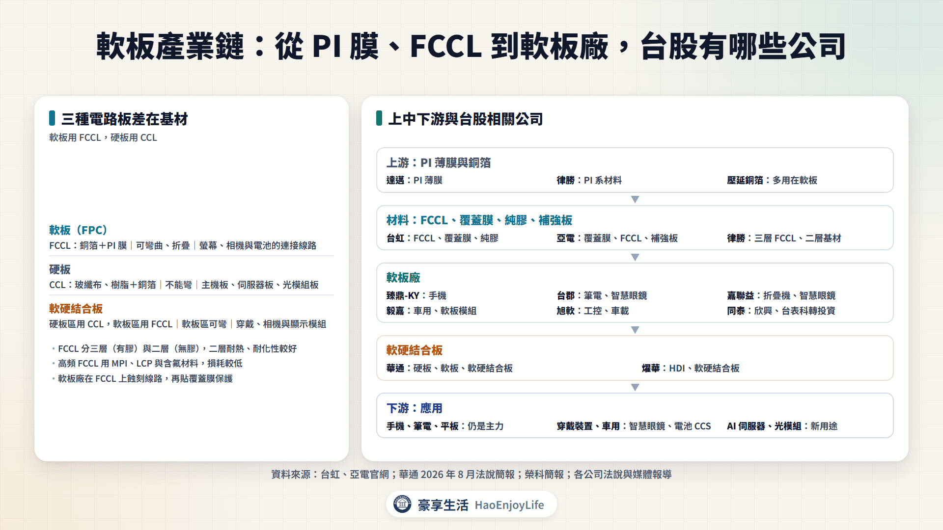 軟板產業鏈:上游 PI 膜與銅箔、中游 FCCL 與覆蓋膜、軟板與軟硬結合板廠、下游應用與台股相關公司
