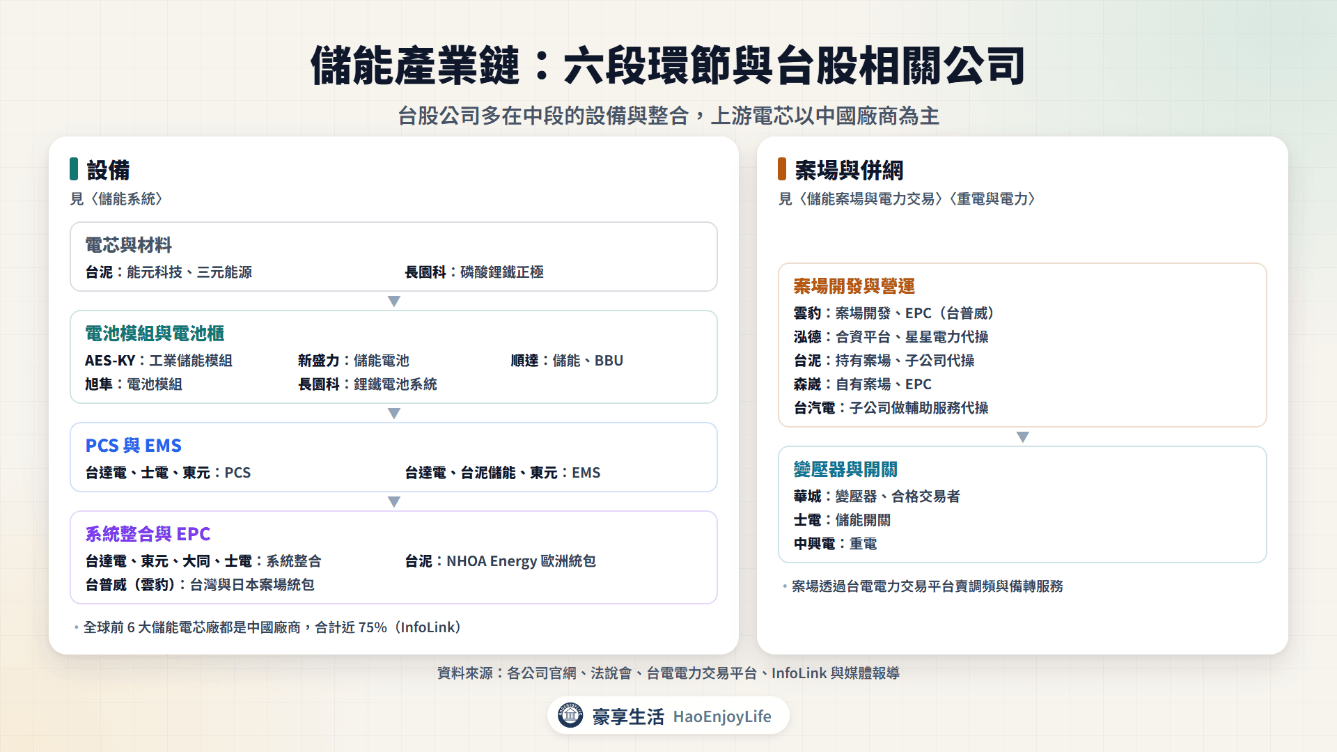儲能產業鏈:電芯與材料、電池模組與電池櫃、PCS與EMS、系統整合與EPC、案場開發與營運、變壓器與開關六段的台股相關公司