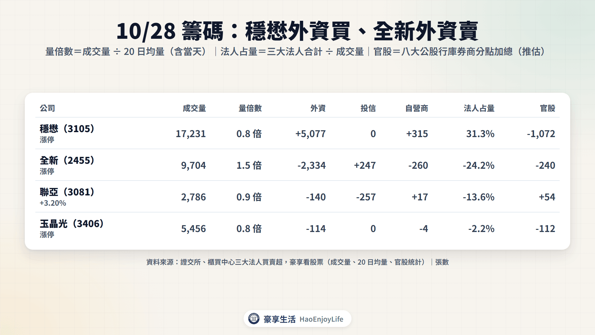 穩懋、全新與光通訊股 10/28 籌碼表