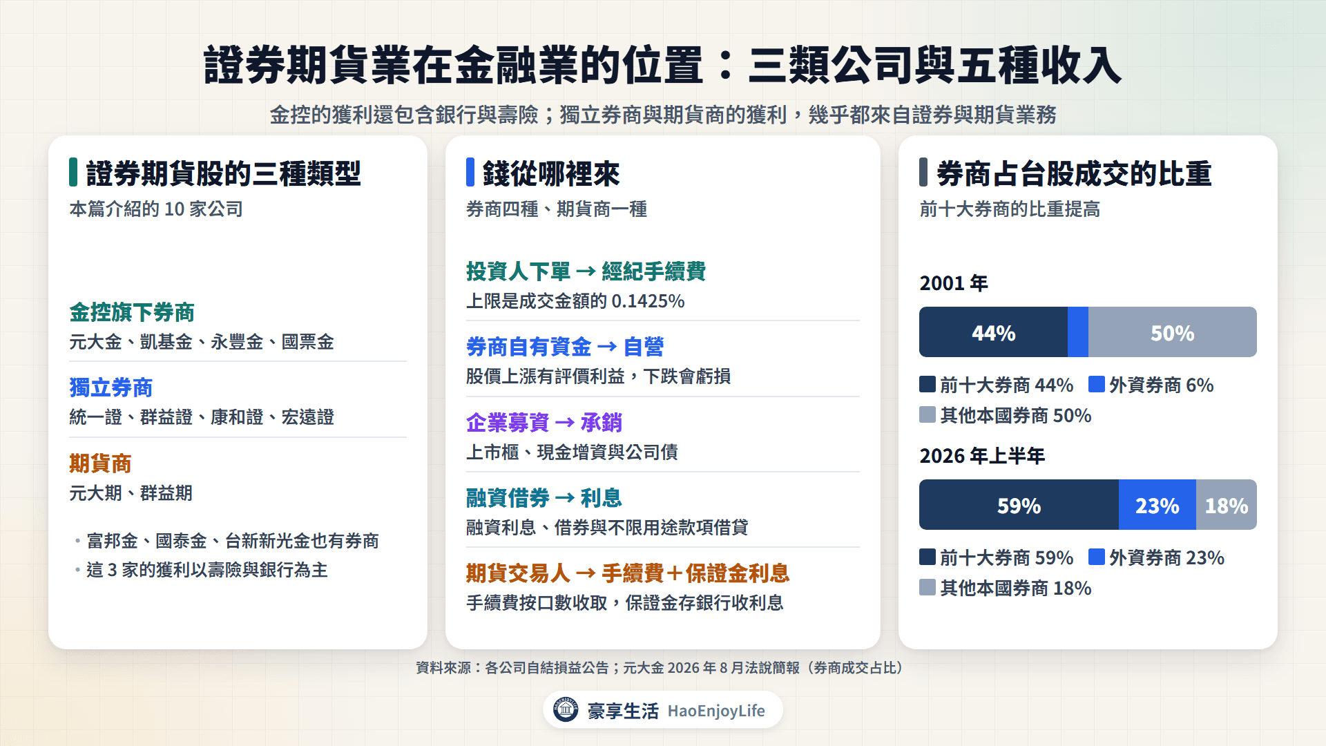 證券期貨業在金融業的位置:金控旗下券商、獨立券商與期貨商,以及經紀、自營、承銷、利息與保證金利息等獲利來源