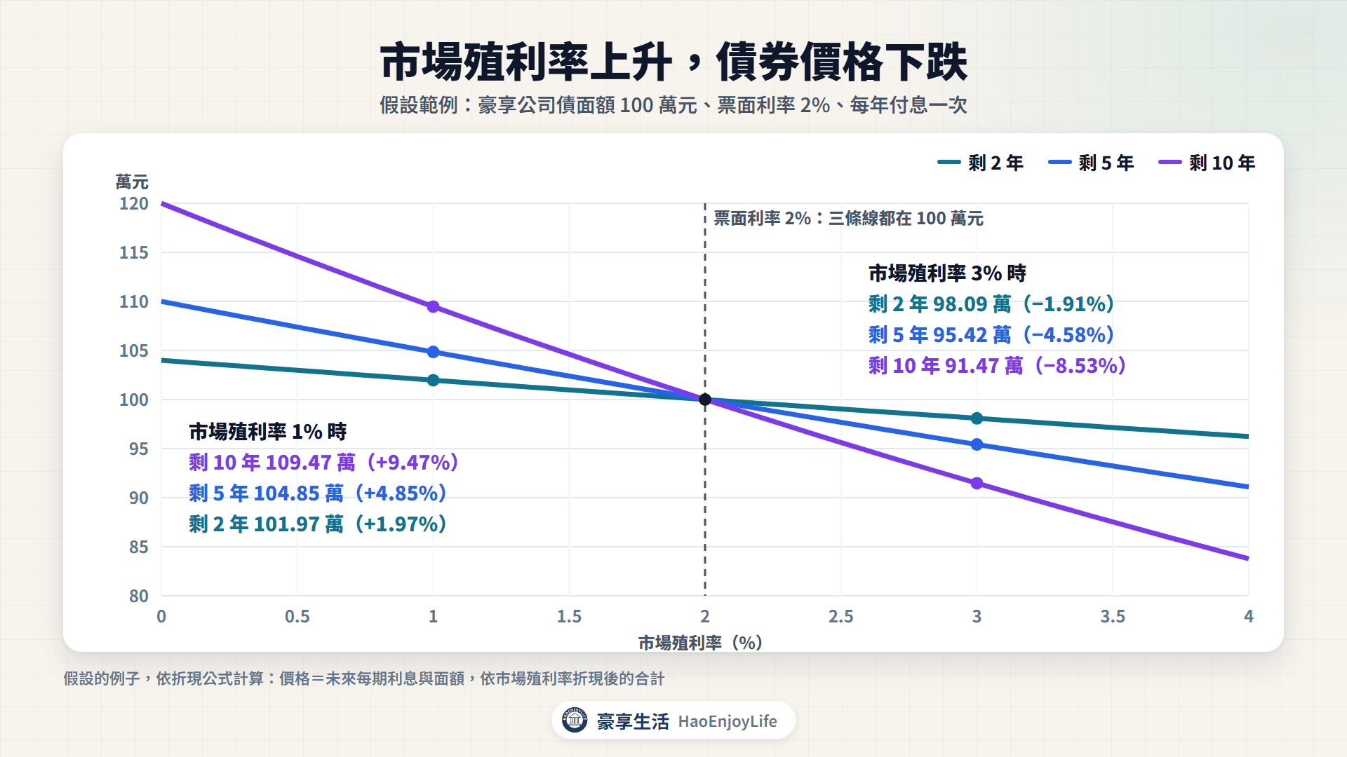 豪享公司債的價格與市場殖利率:票面利率 2%、面額 100 萬元,市場殖利率從 2% 升到 3% 時,剩 2 年的債券跌 1.91%,剩 5 年跌 4.58%,剩 10 年跌 8.53%