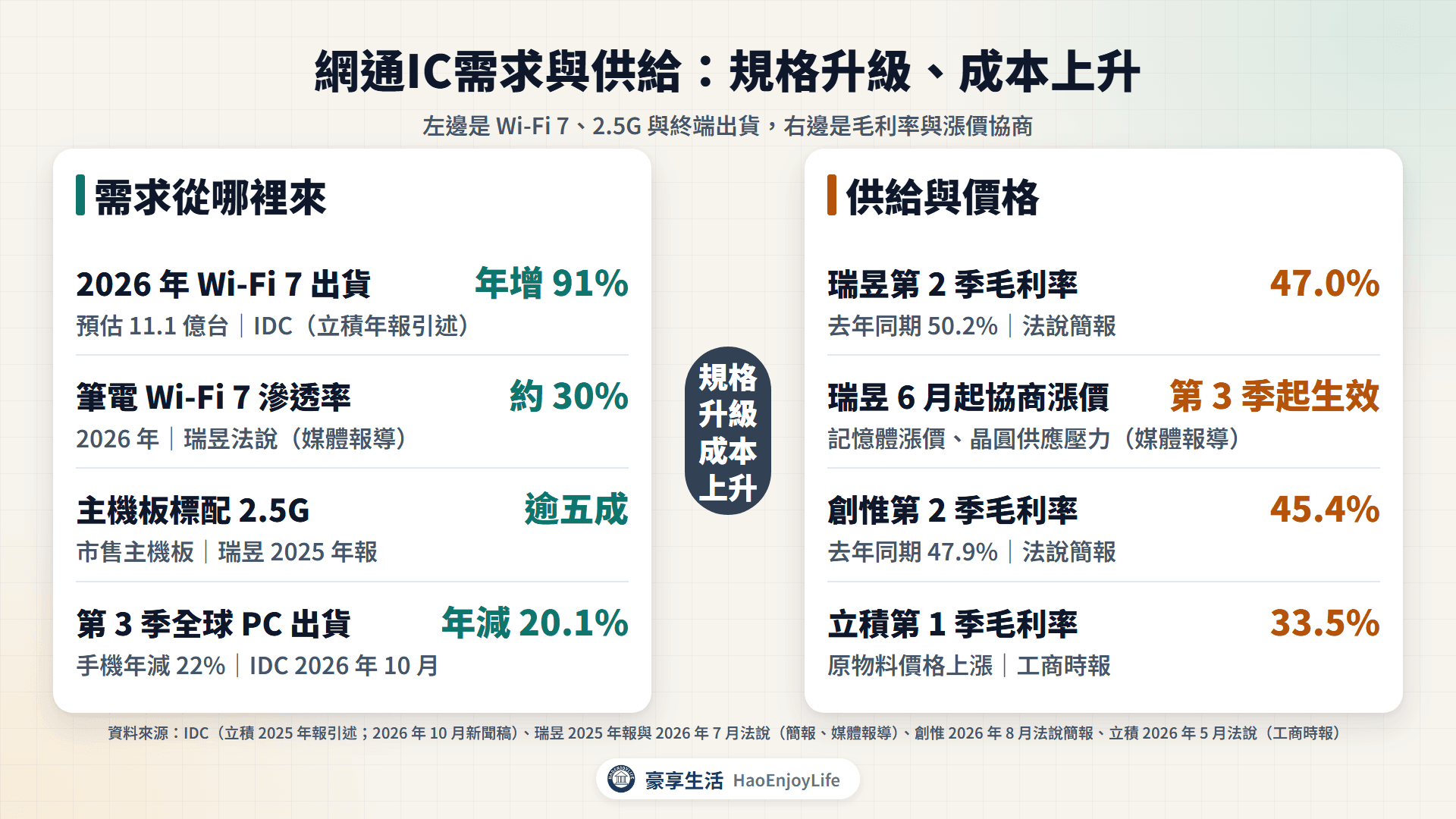 網通IC需求與供需:Wi-Fi 7 出貨預估年增 91%、筆電 Wi-Fi 7 滲透率約 30%、主機板逾五成標配 2.5G、第 3 季 PC 出貨年減 20.1%;瑞昱第 2 季毛利率 47.0%、6 月起協商漲價