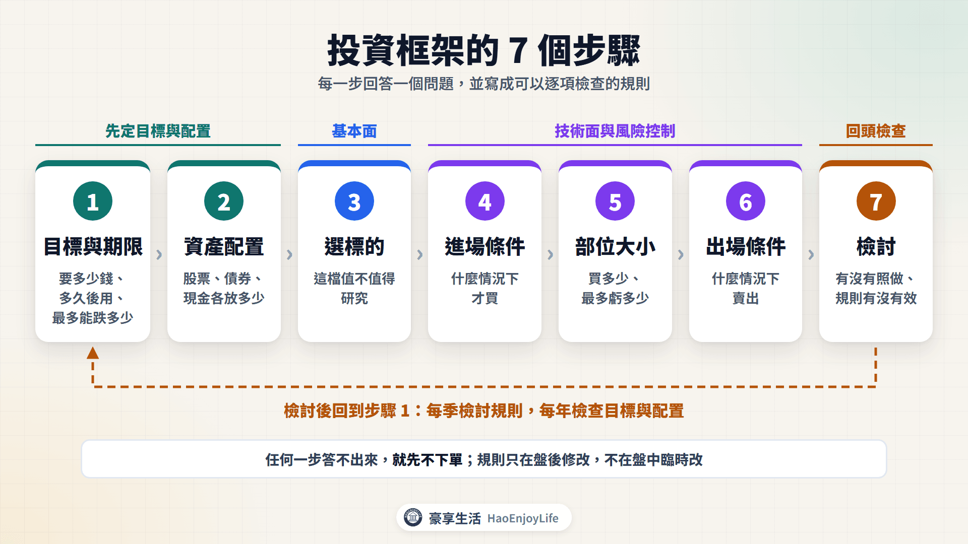 投資框架 7 步驟流程:目標與期限、資產配置、選標的、進場條件、部位大小、出場條件、檢討,檢討後回到目標
