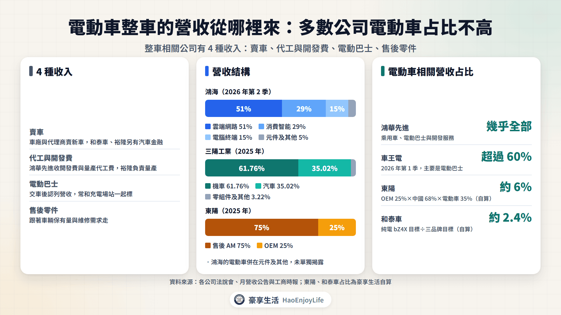 電動車整車相關公司營收來源:鴻海、三陽工業、東陽的營收結構,以及鴻華先進、車王電、東陽、和泰車的電動車相關占比