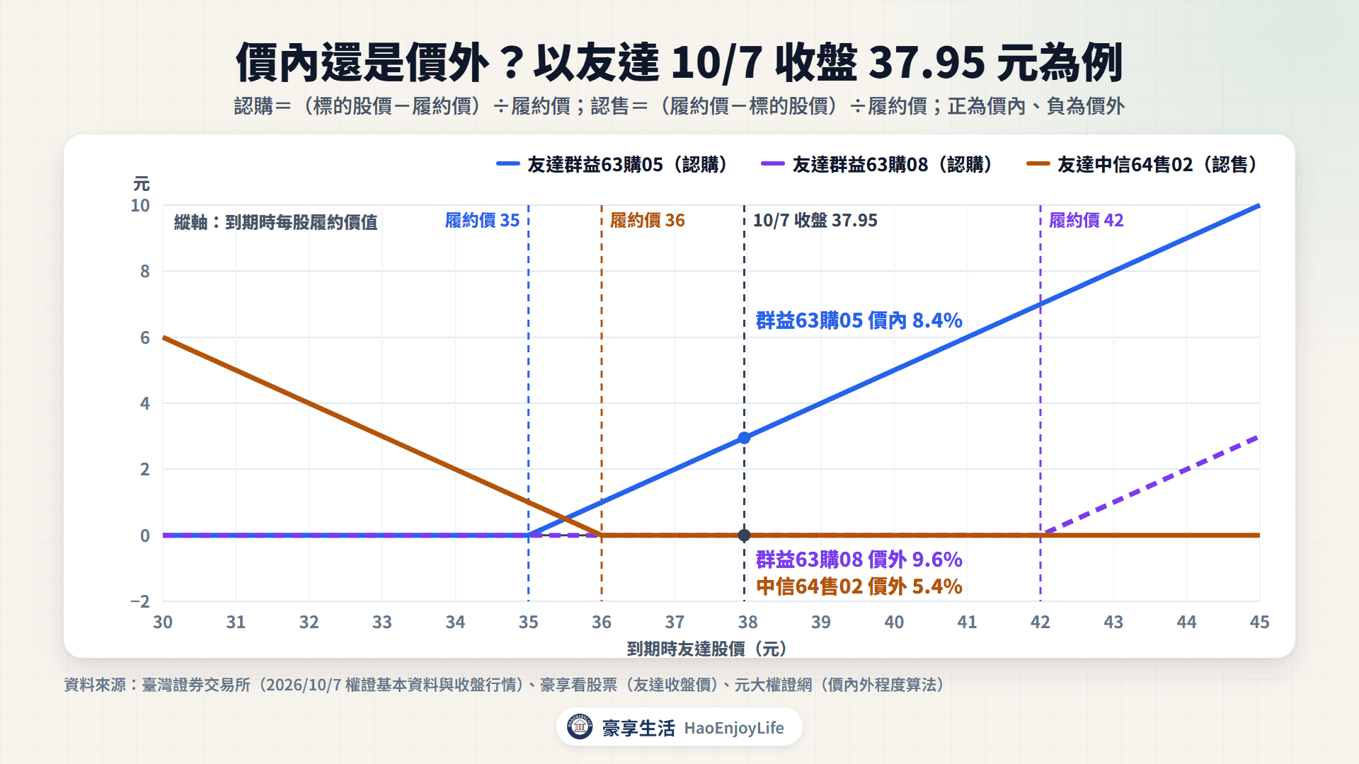 友達權證價內外示意圖:以 10 月 7 日收盤 37.95 元為準,履約價 35 元的認購權證價內 8.4%,42 元的認購權證價外 9.6%,36 元的認售權證價外 5.4%