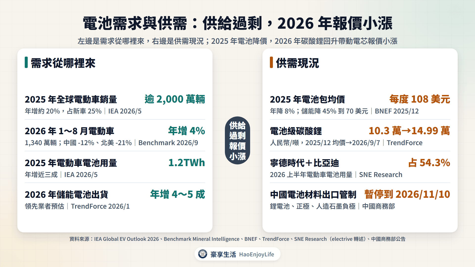 電動車電池需求與供需:需求來自電動車與儲能;供給面 2025 年電池降價,2026 年碳酸鋰回升帶動電芯報價小漲